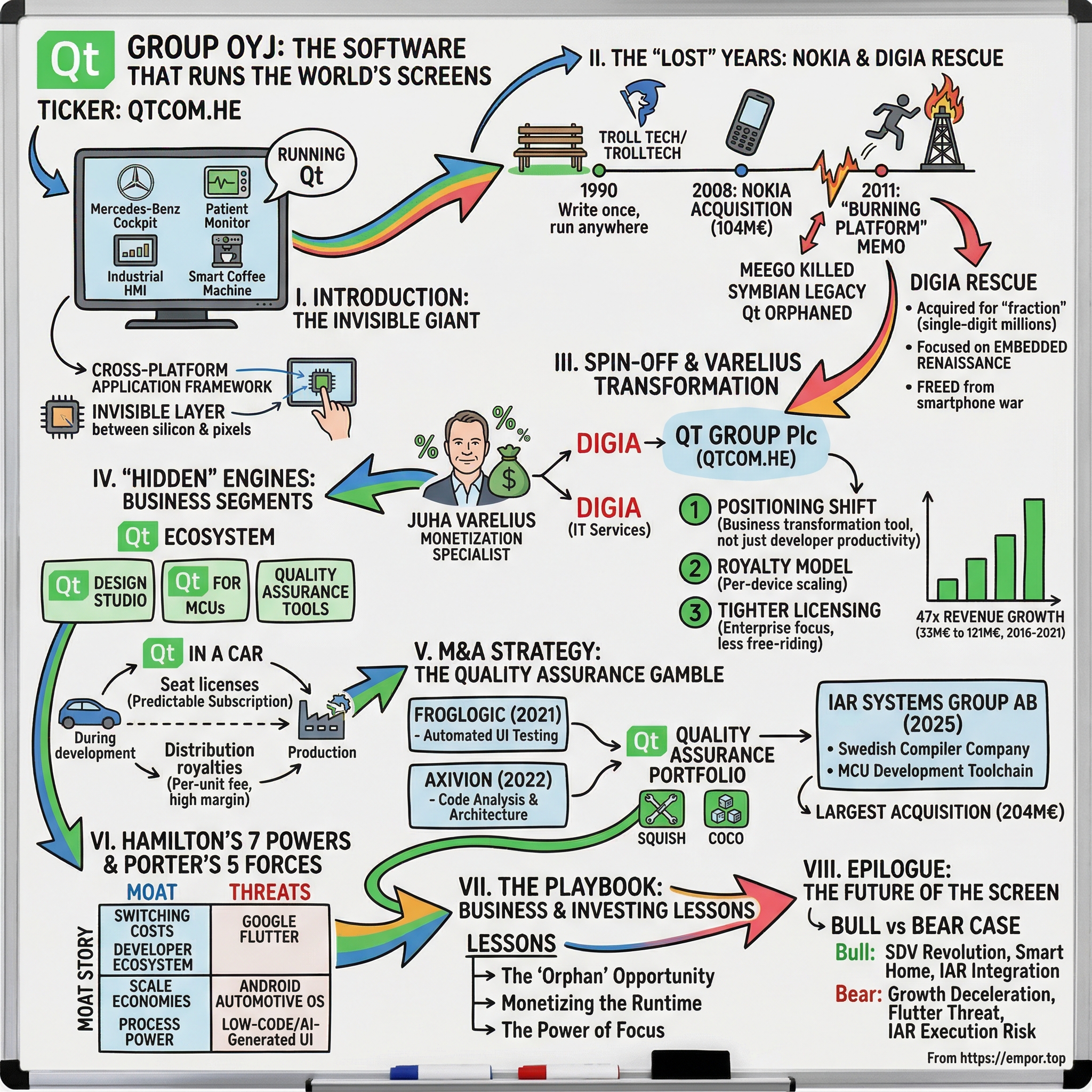 Qt Group Oyj visual story map