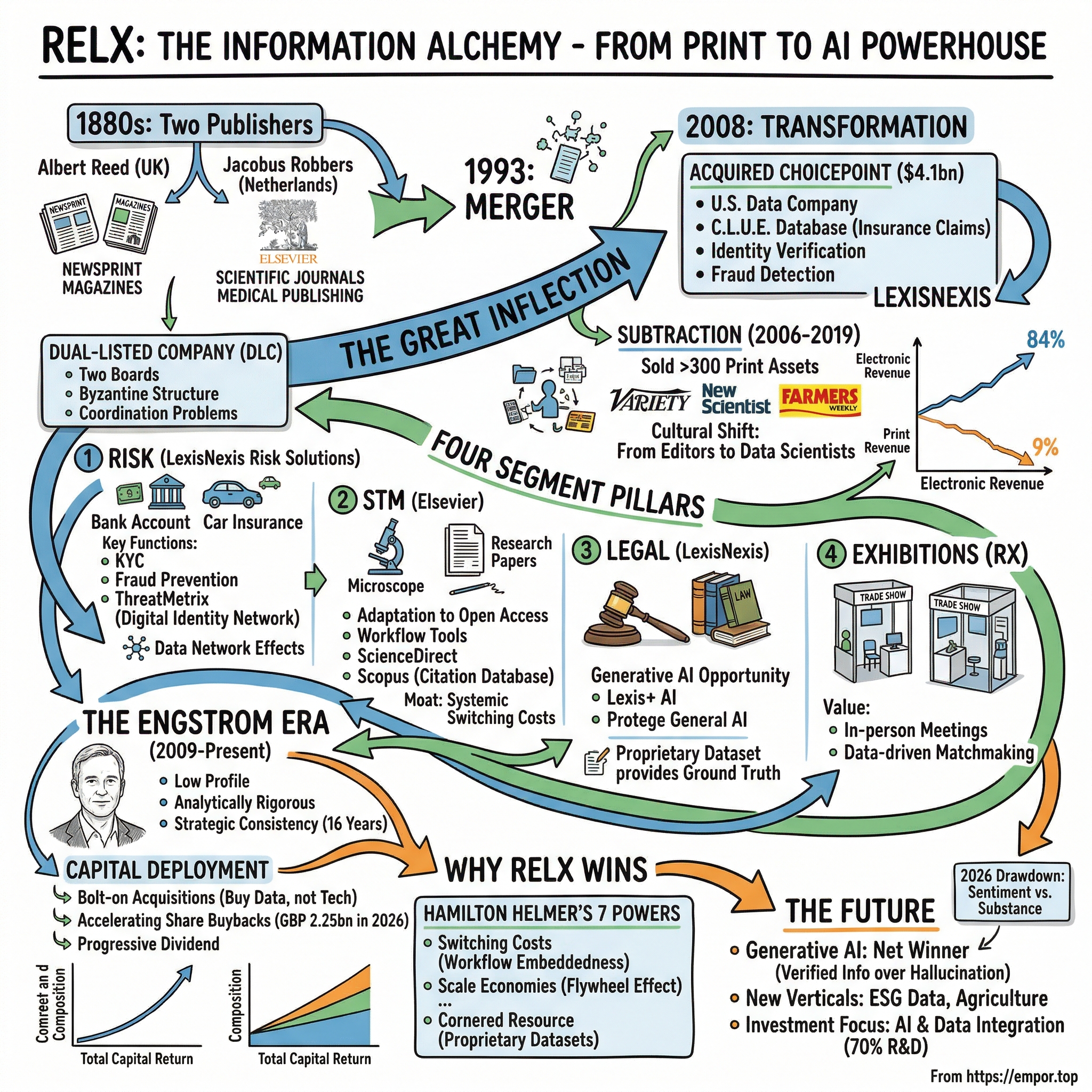 RELX Plc visual story map