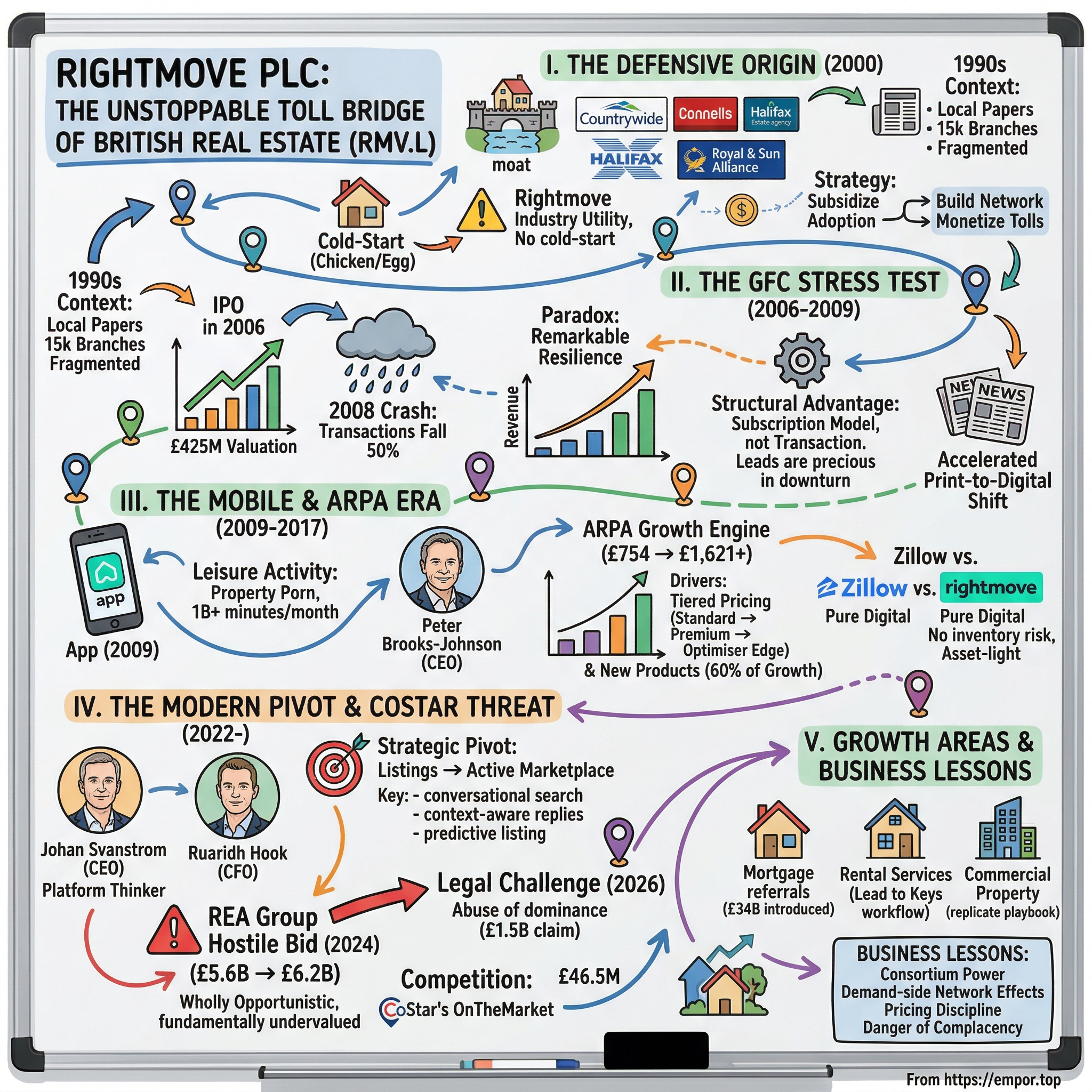 Rightmove plc visual story map