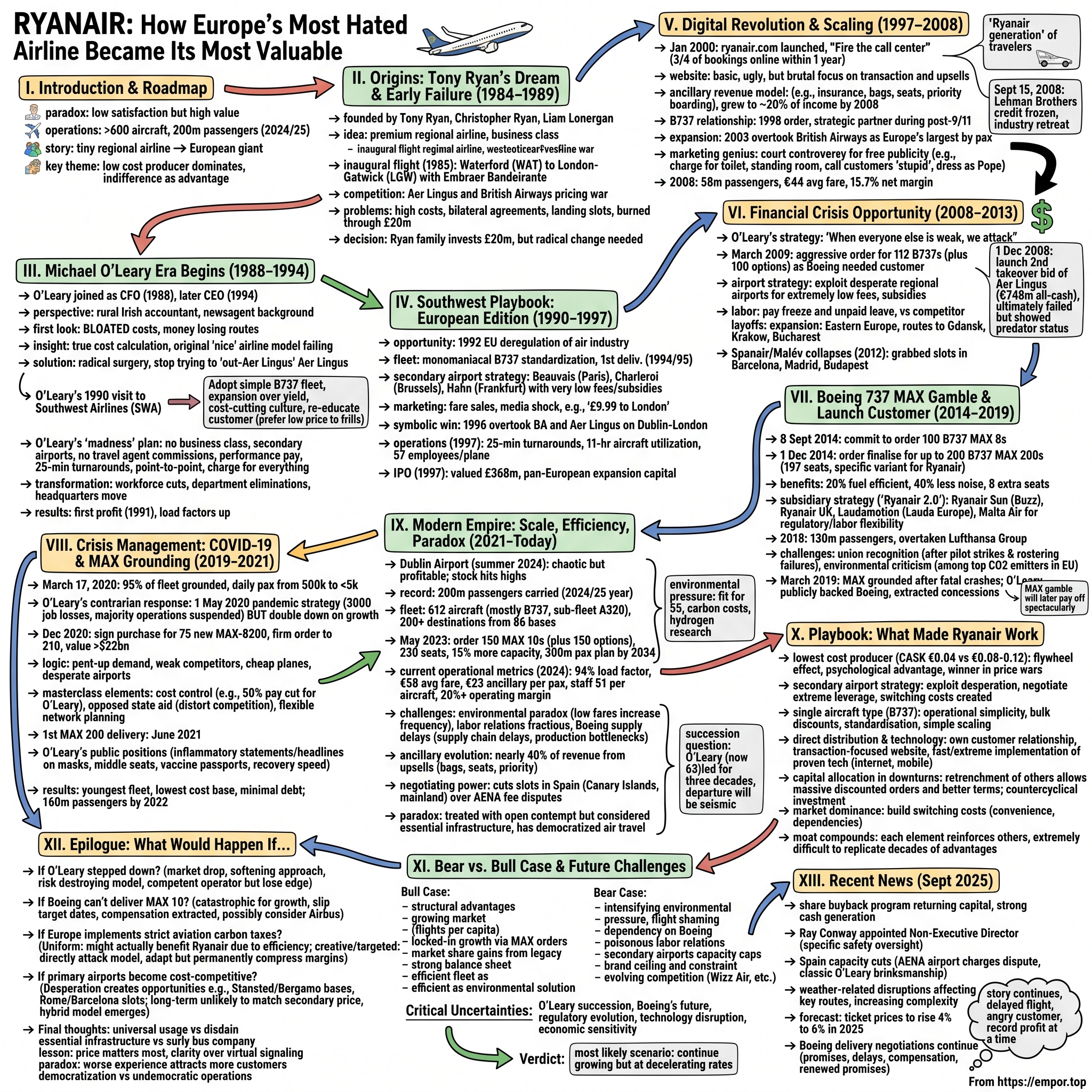 Ryanair Holdings plc visual story map
