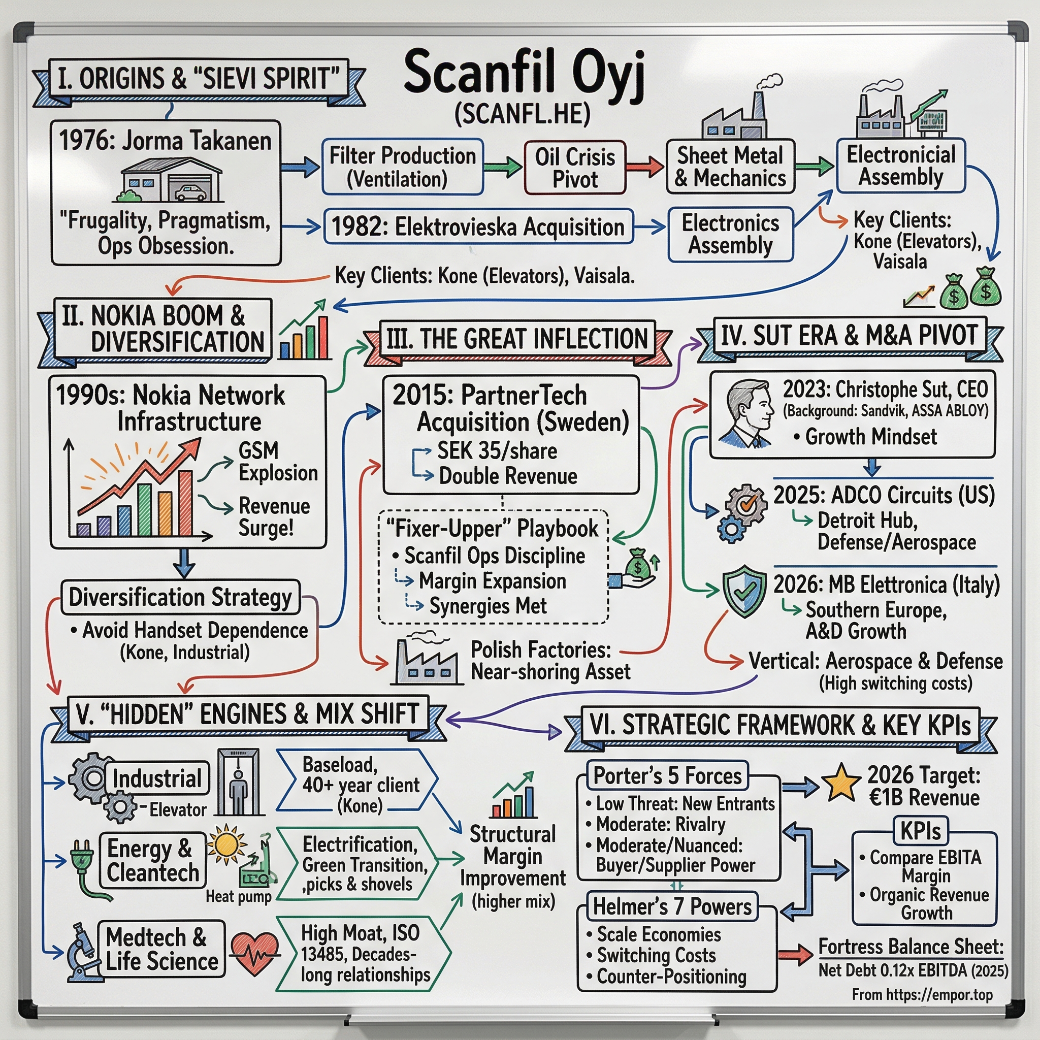 Scanfil Oyj visual story map