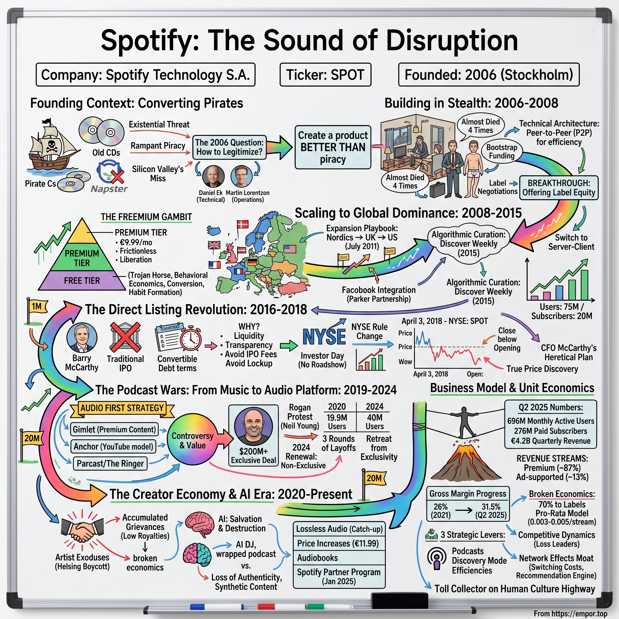 Spotify Technology S.A. visual story map
