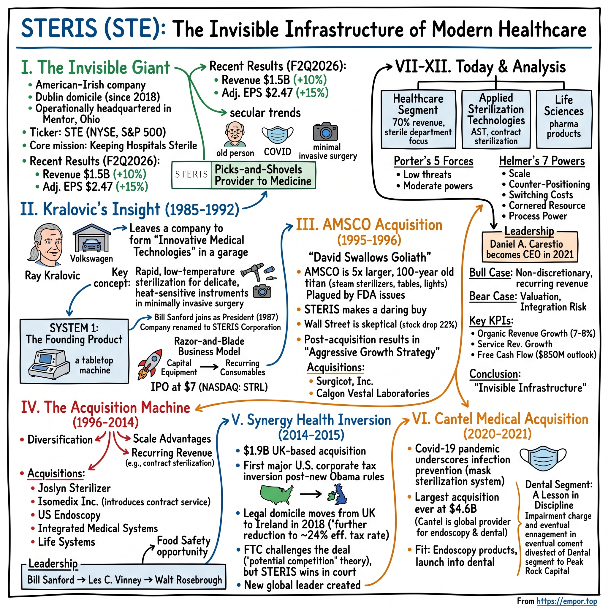 Steris visual story map