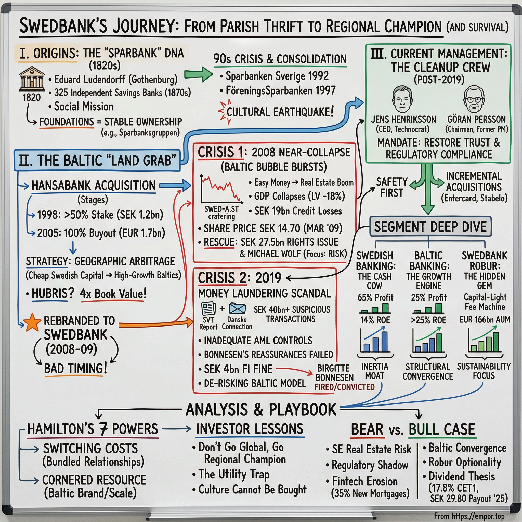 Swedbank AB (publ) visual story map