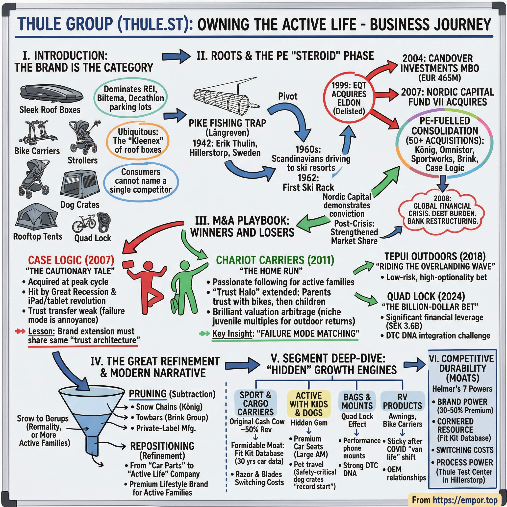 Thule Group AB (publ) visual story map