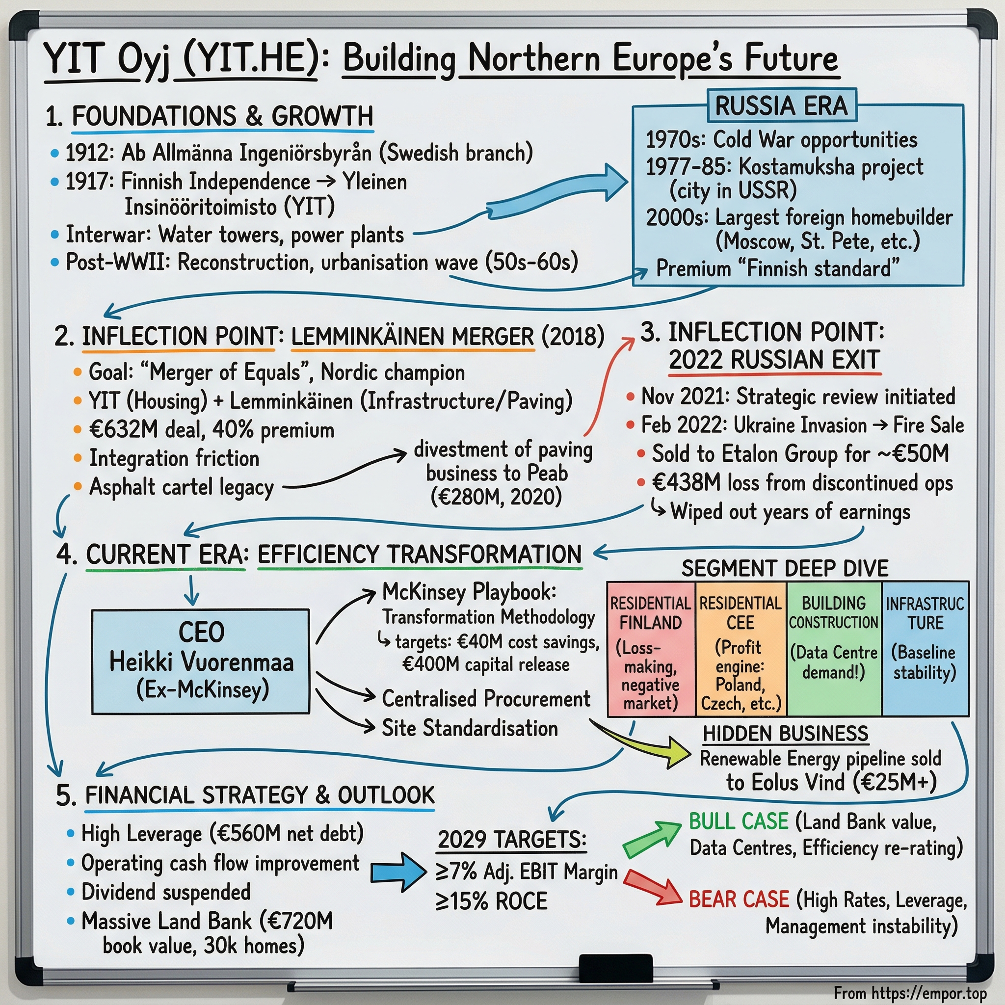 YIT Oyj visual story map