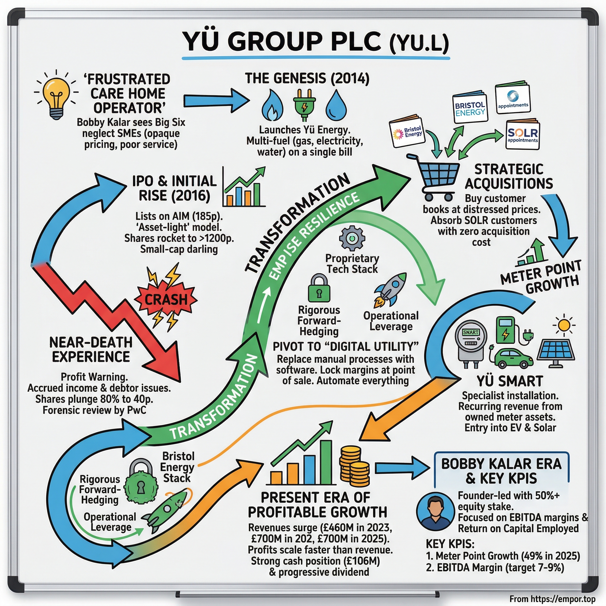 Yü Group PLC visual story map