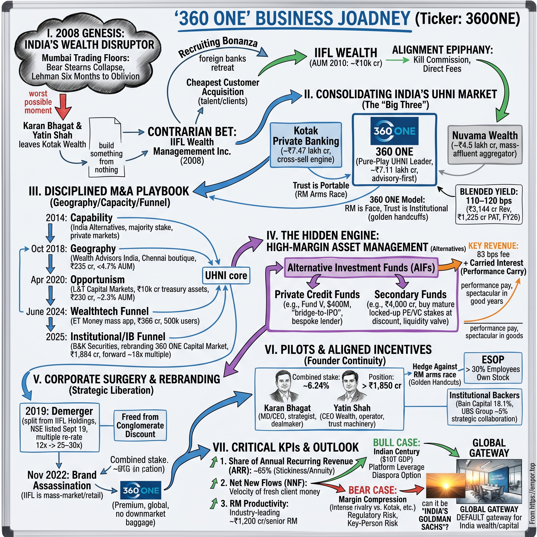 360 One visual story map