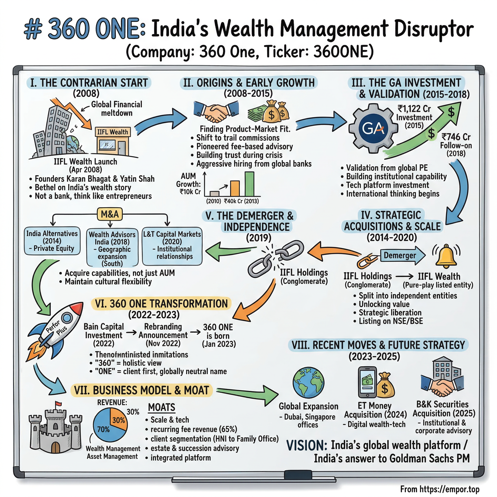 360 One visual story map