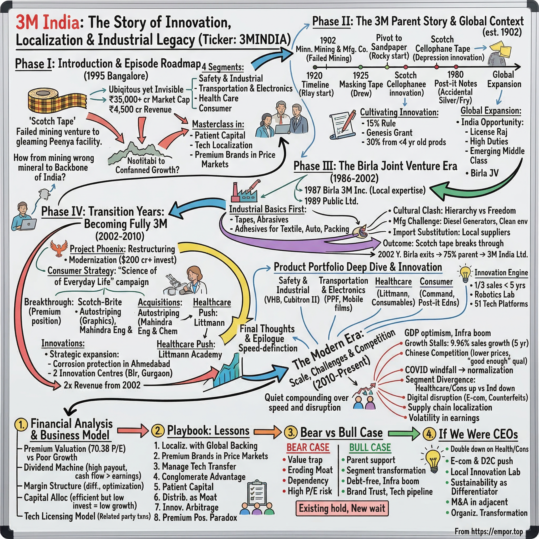 3M India visual story map