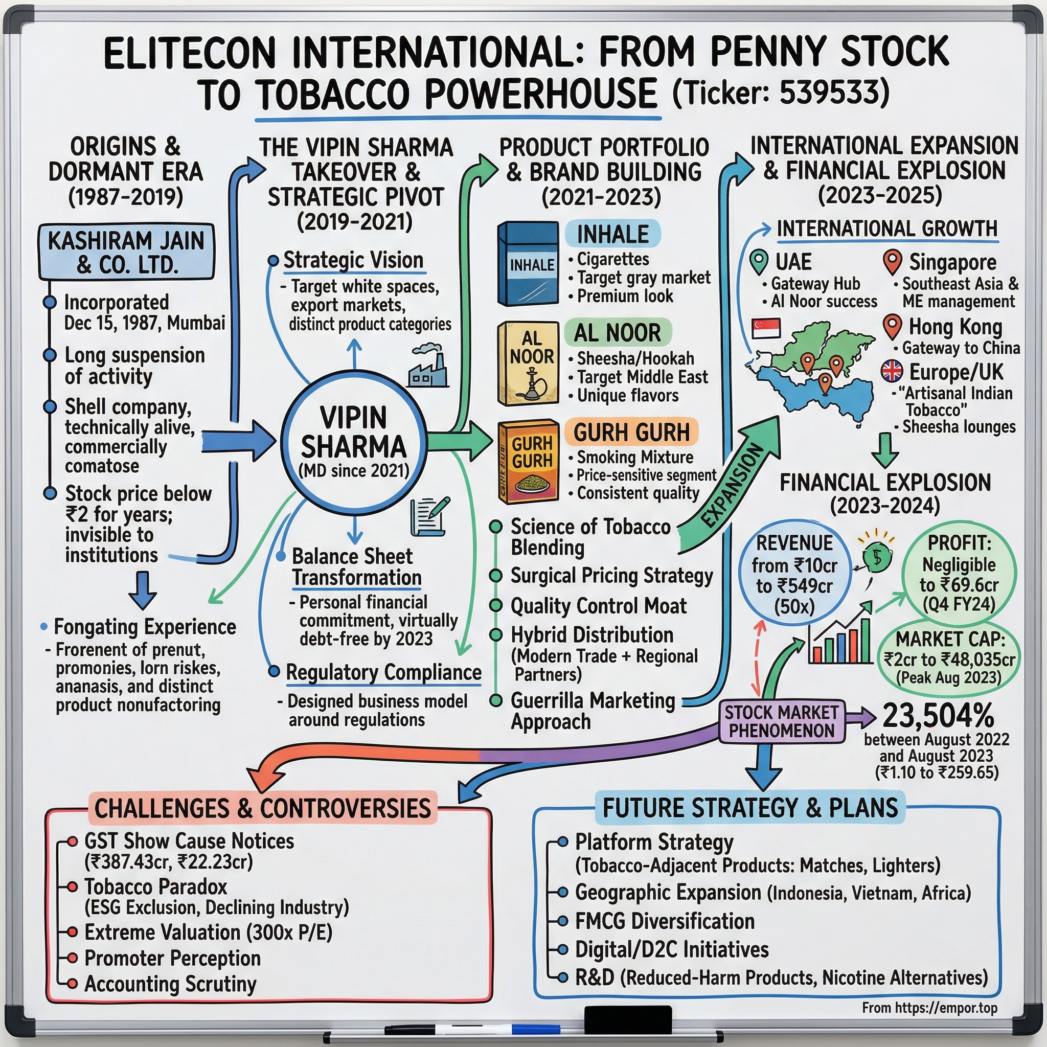 Elitecon International visual story map