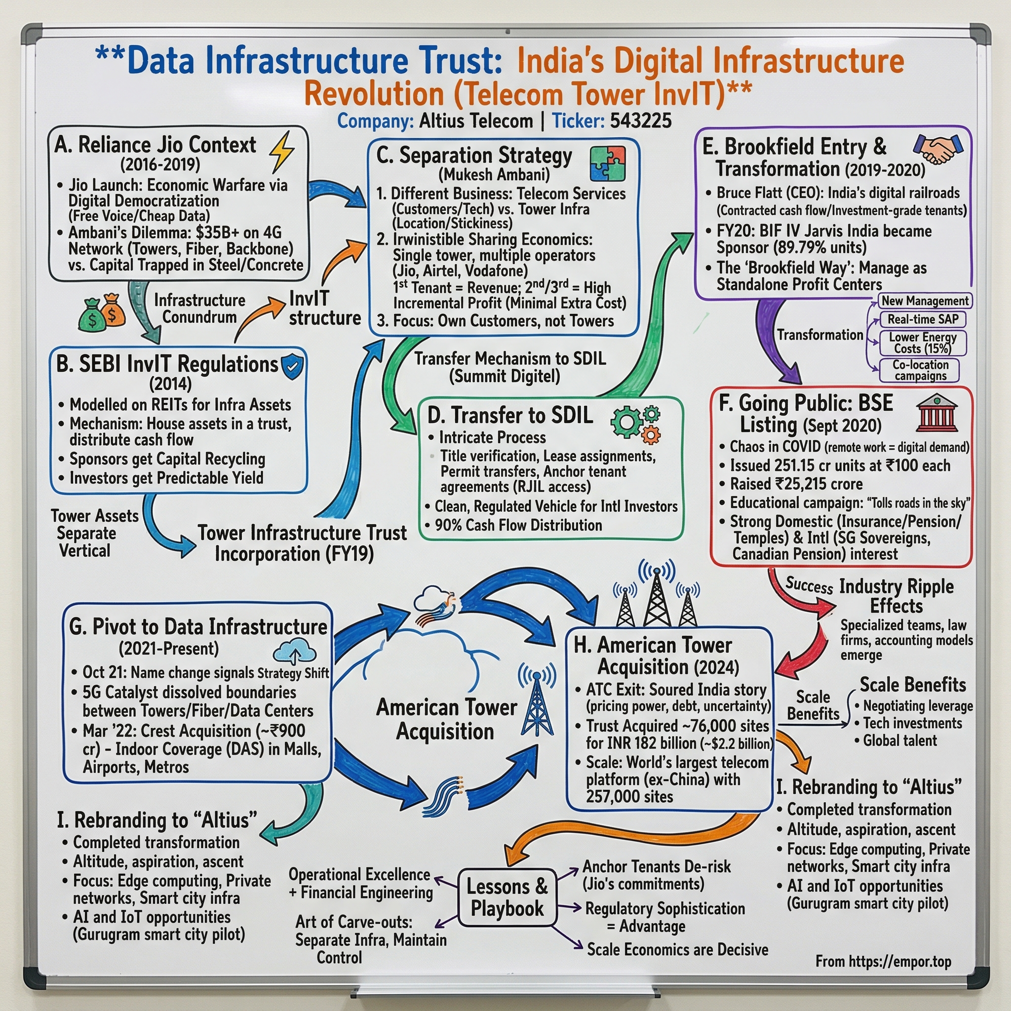 Altius Telecom visual story map