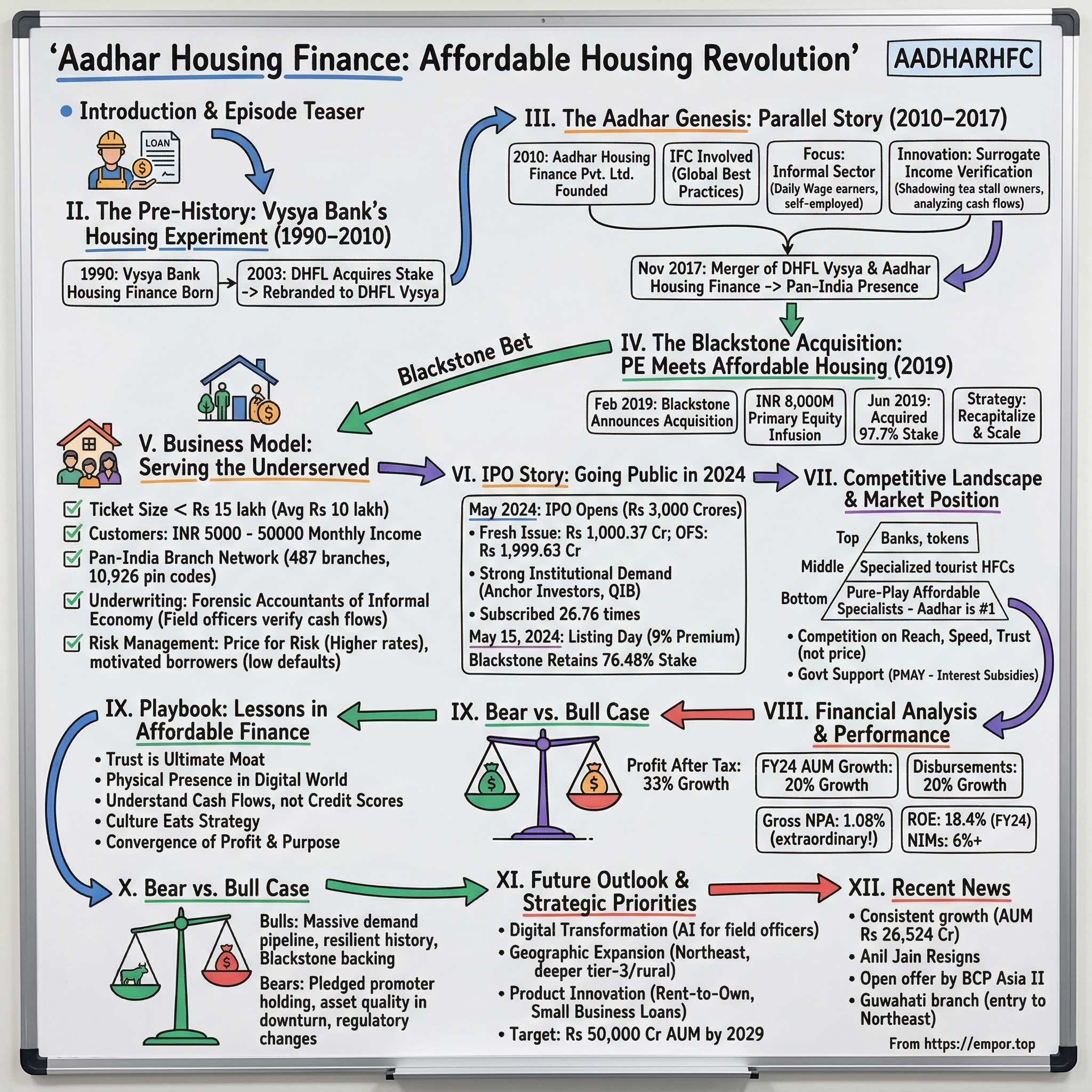 Aadhar Housing Finance visual story map