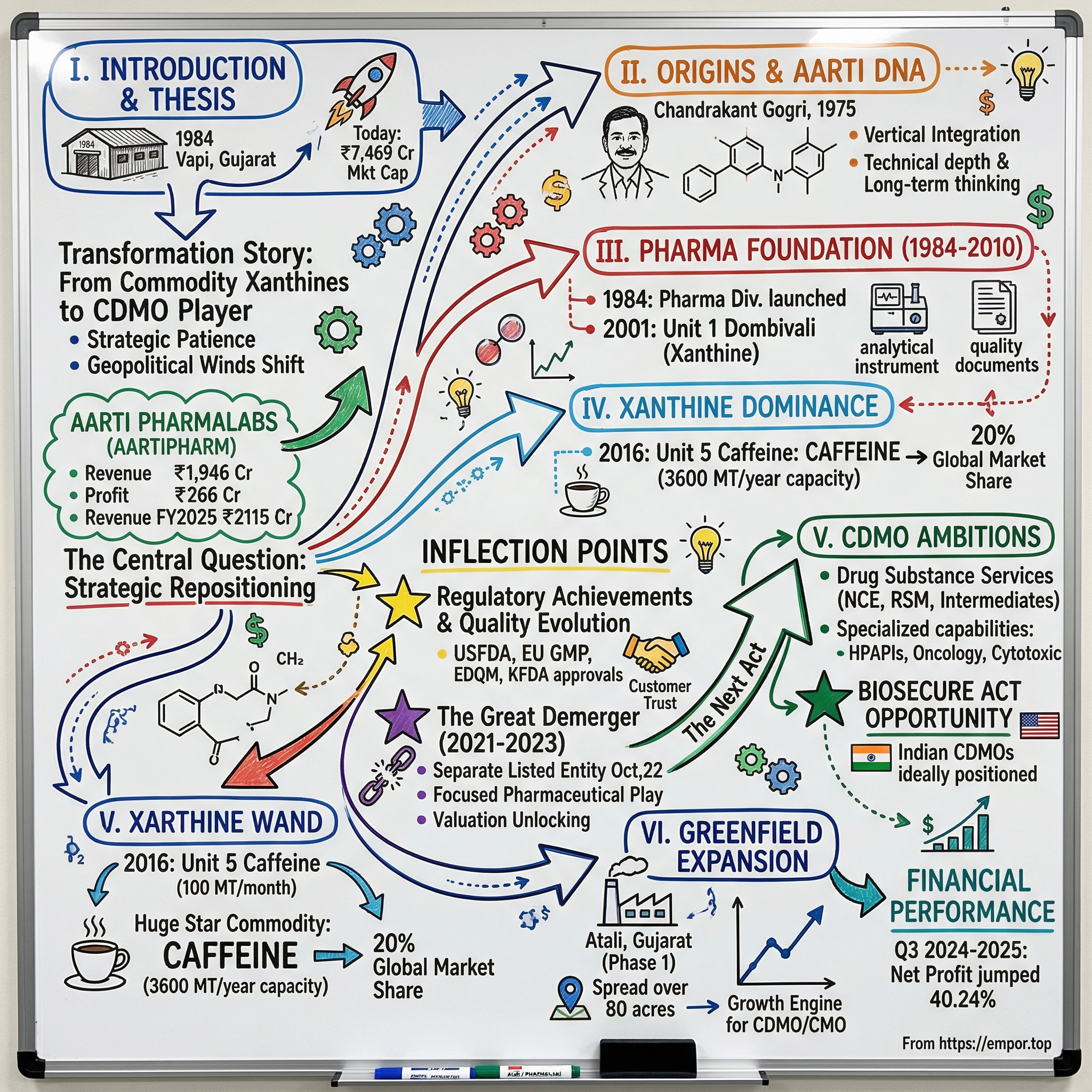 Aarti Pharmalabs Limited visual story map