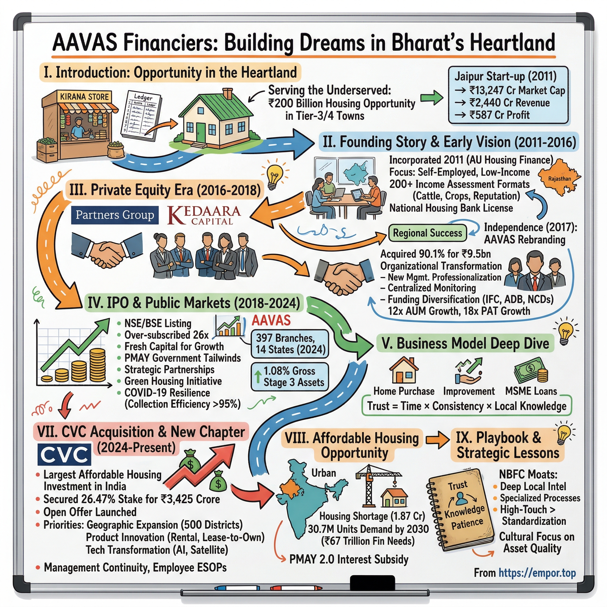 AAVAS Financiers visual story map
