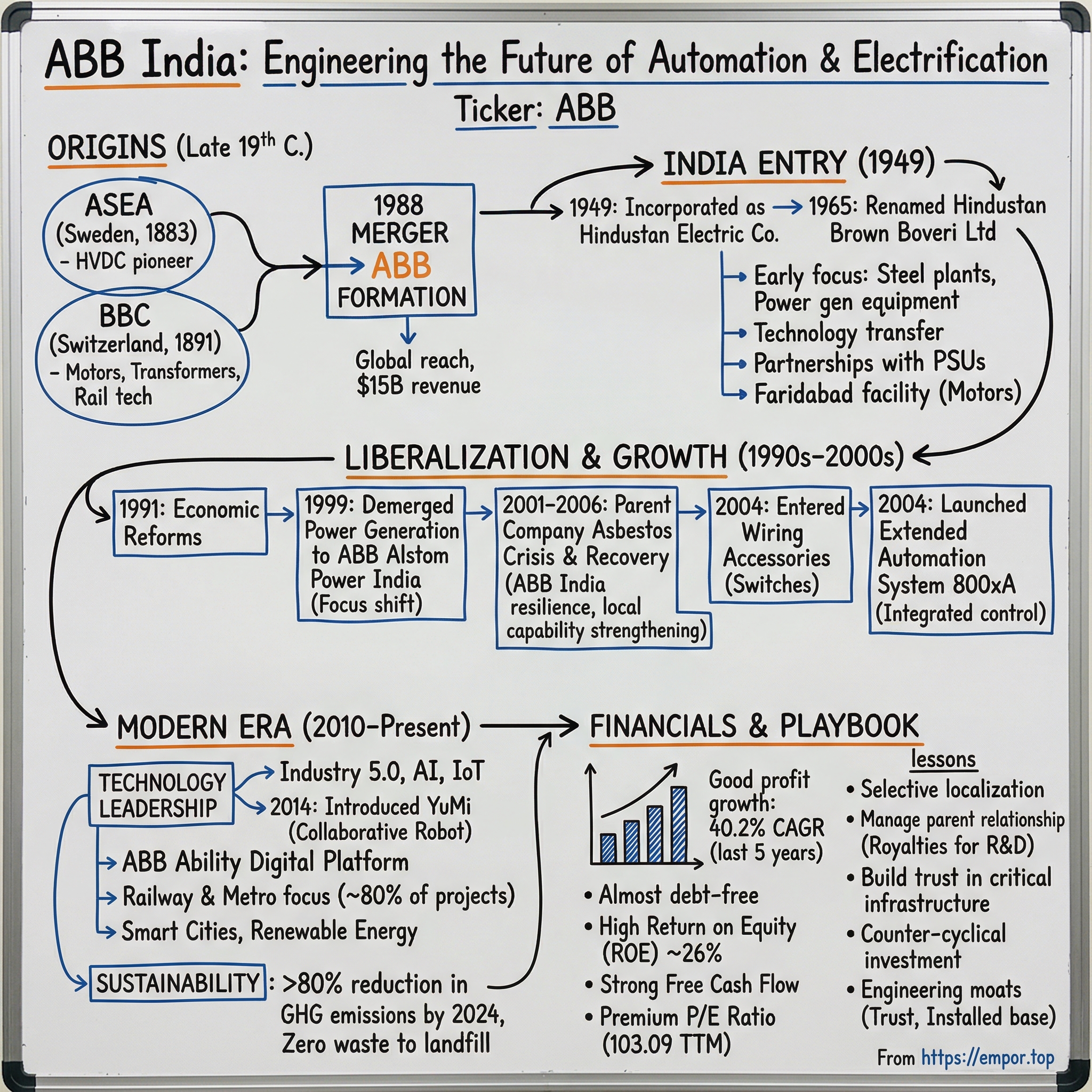 ABB India visual story map