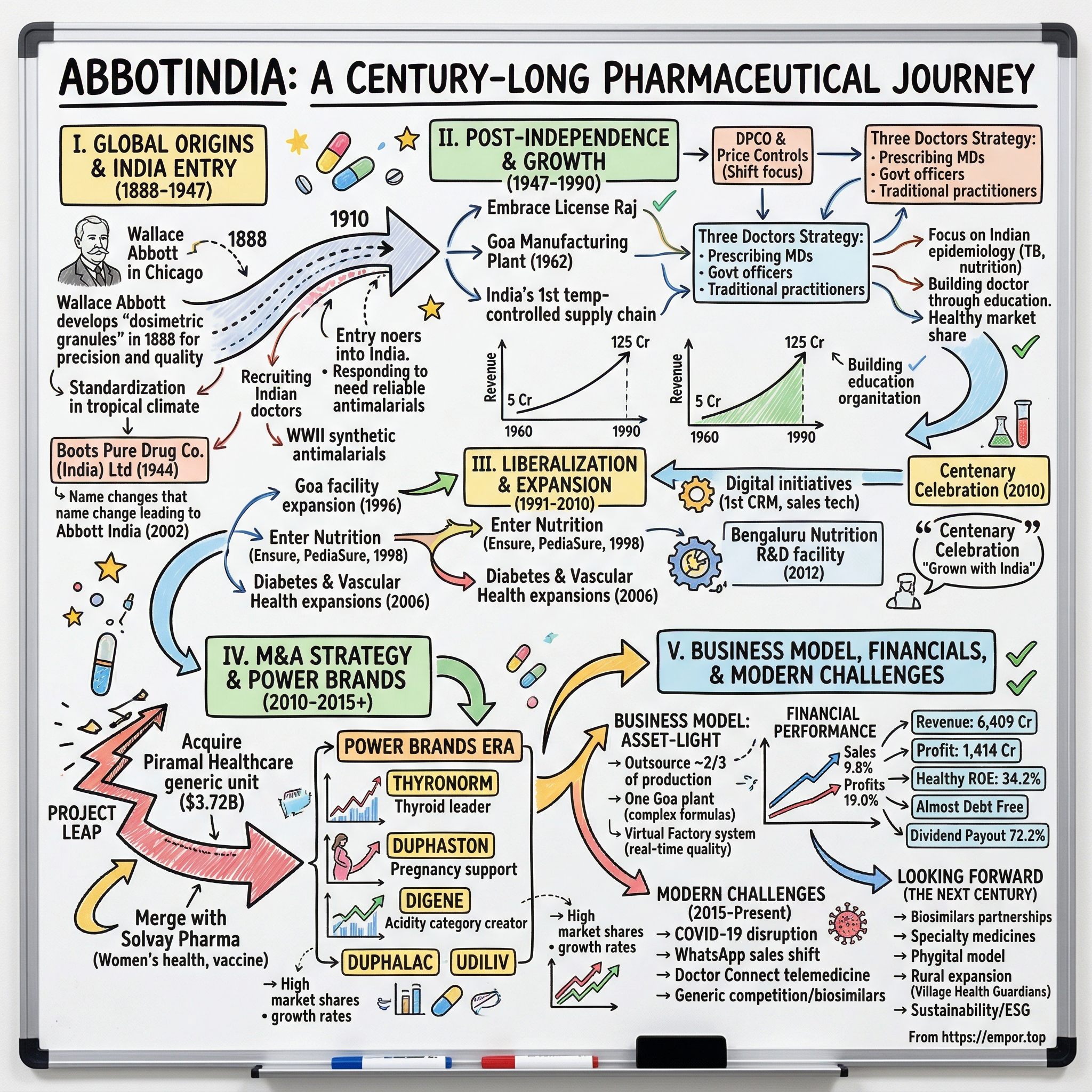 Abbott India visual story map