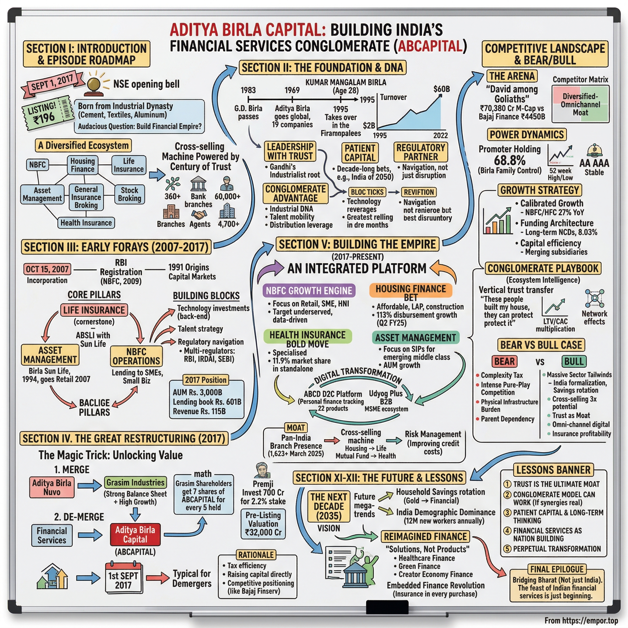 Aditya Birla Capital visual story map