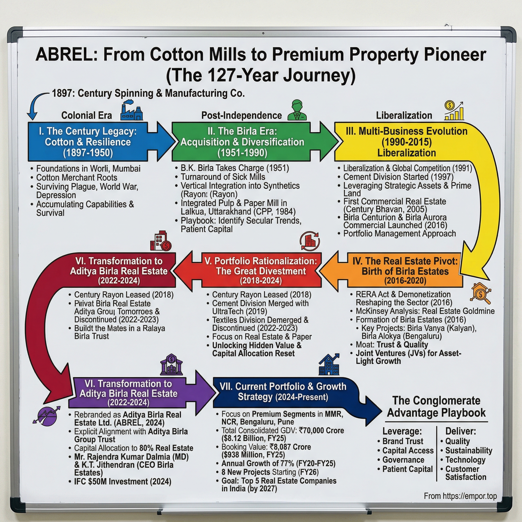 Aditya Birla Real Estate visual story map