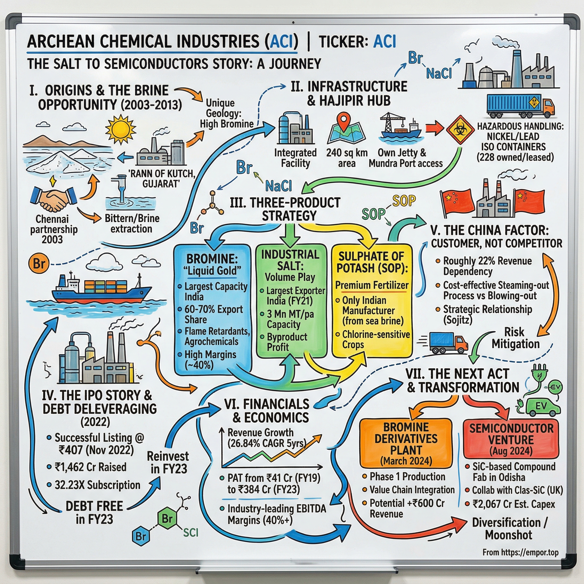 Archean Chemical Industries visual story map