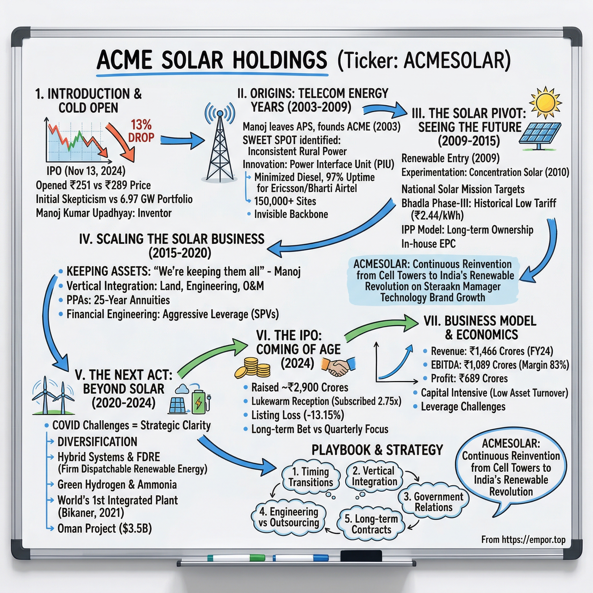 ACME Solar Holdings visual story map