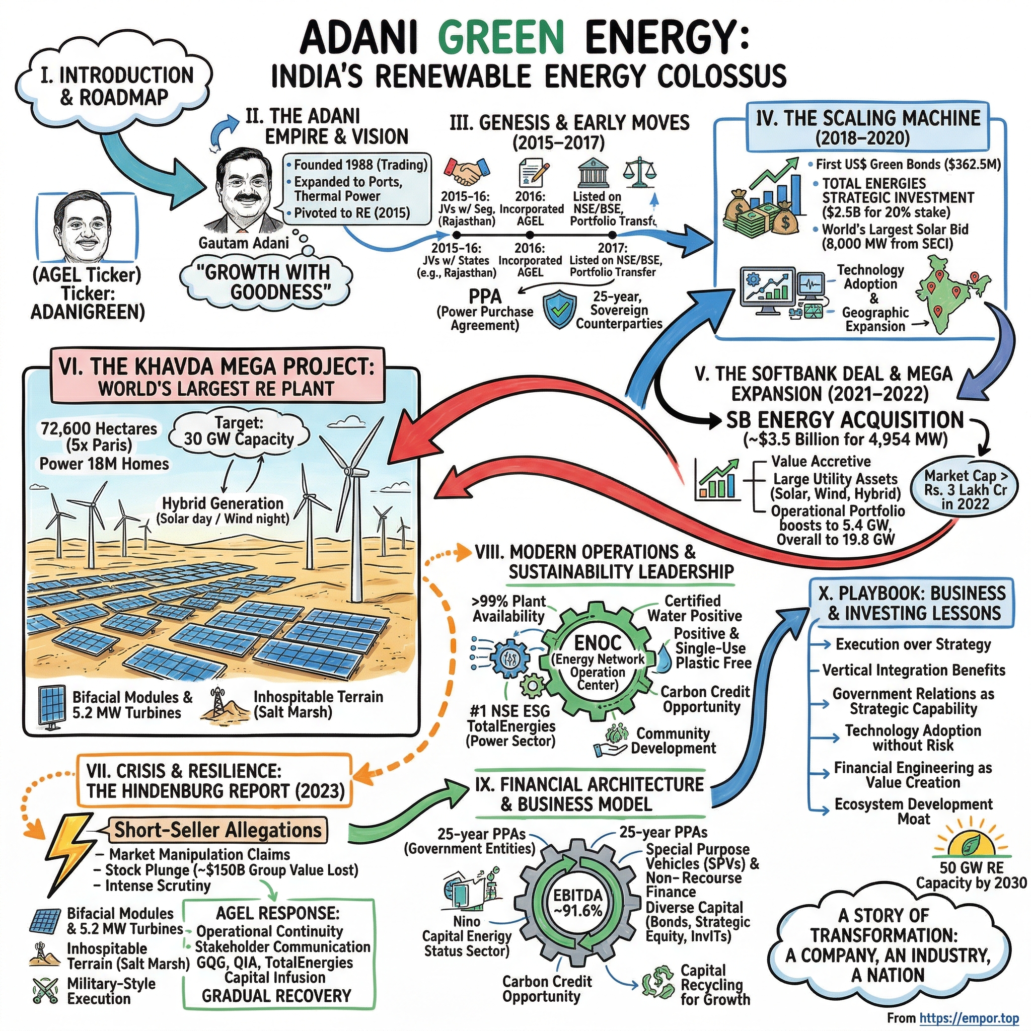 Adani Green Energy visual story map