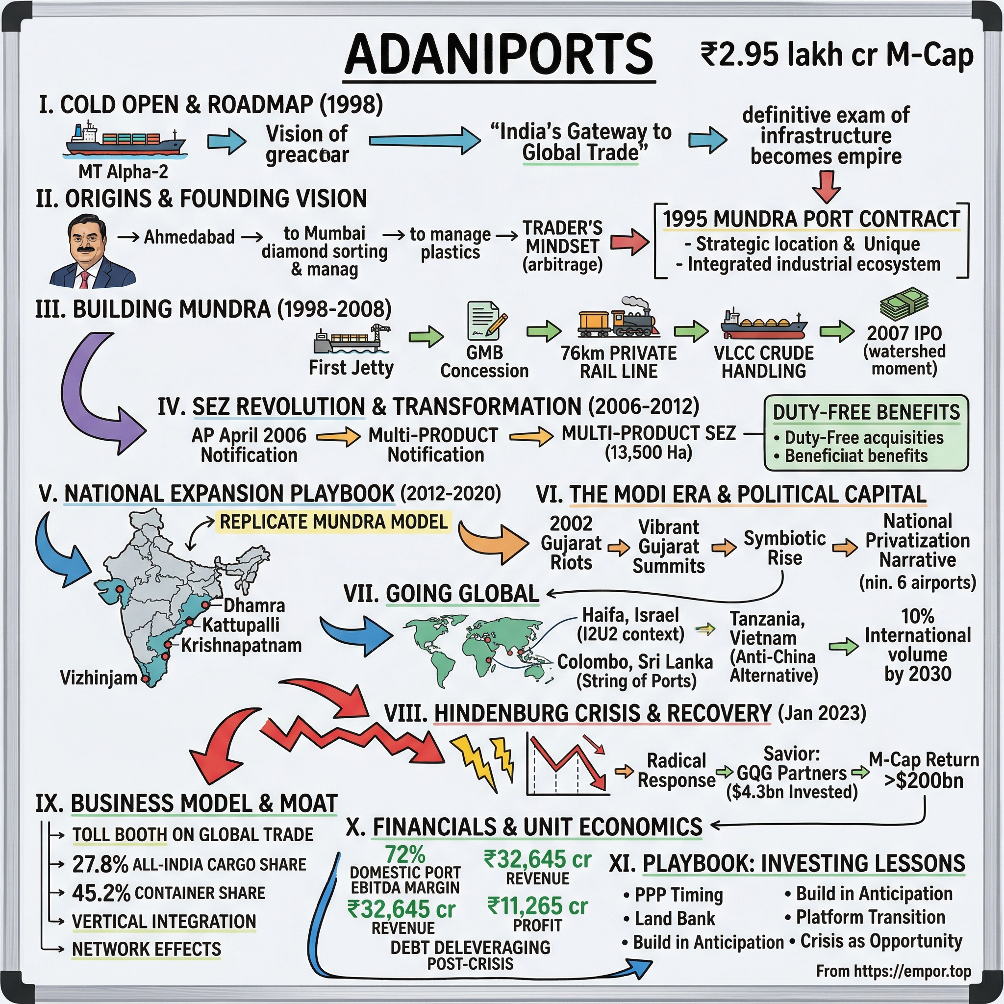 Adani Ports and Special Economic Zone visual story map