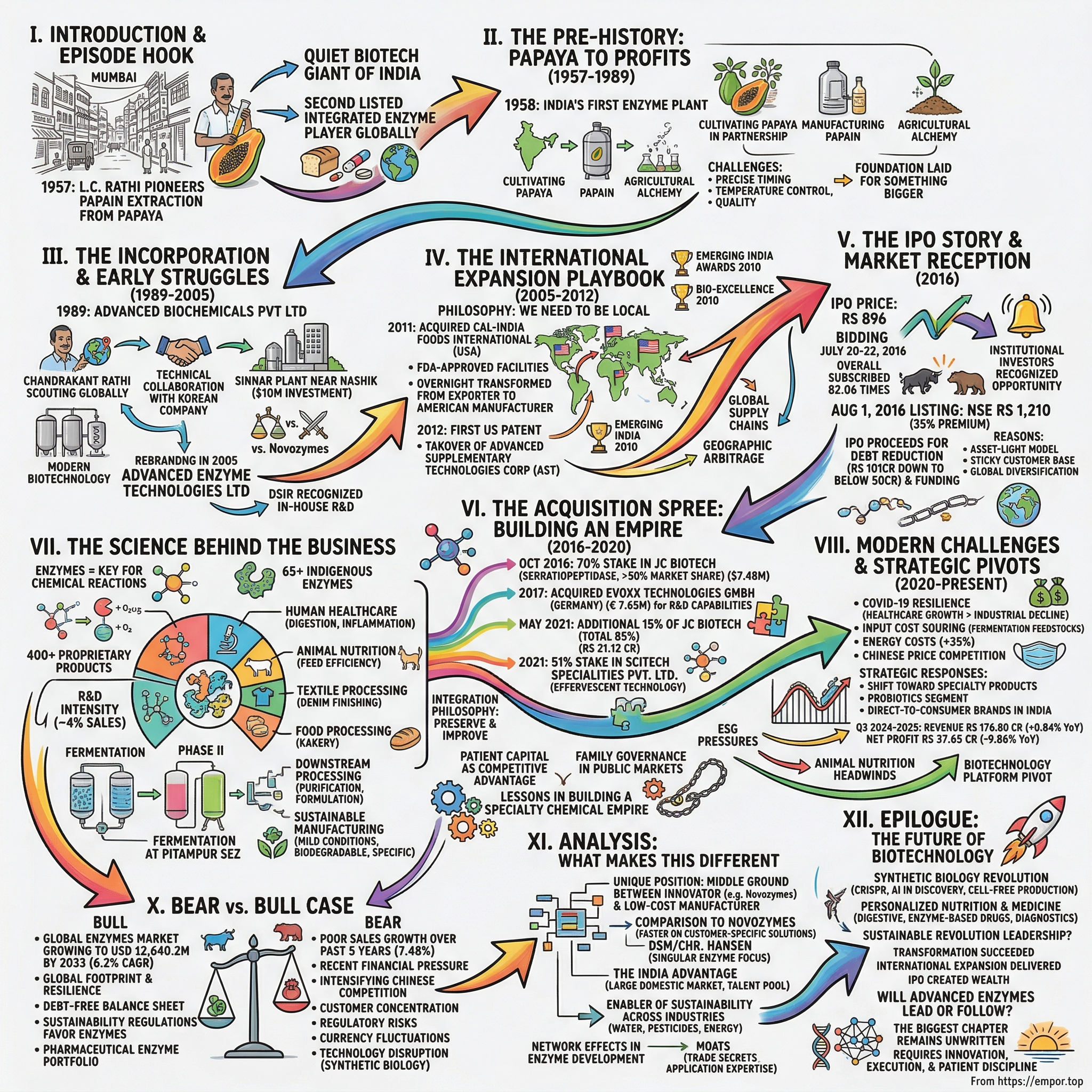 Advanced Enzyme Technologies visual story map