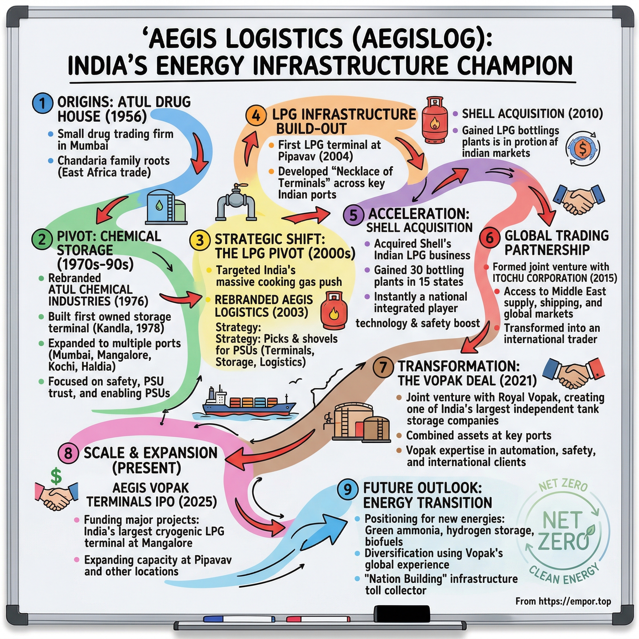 Aegis Logistics visual story map