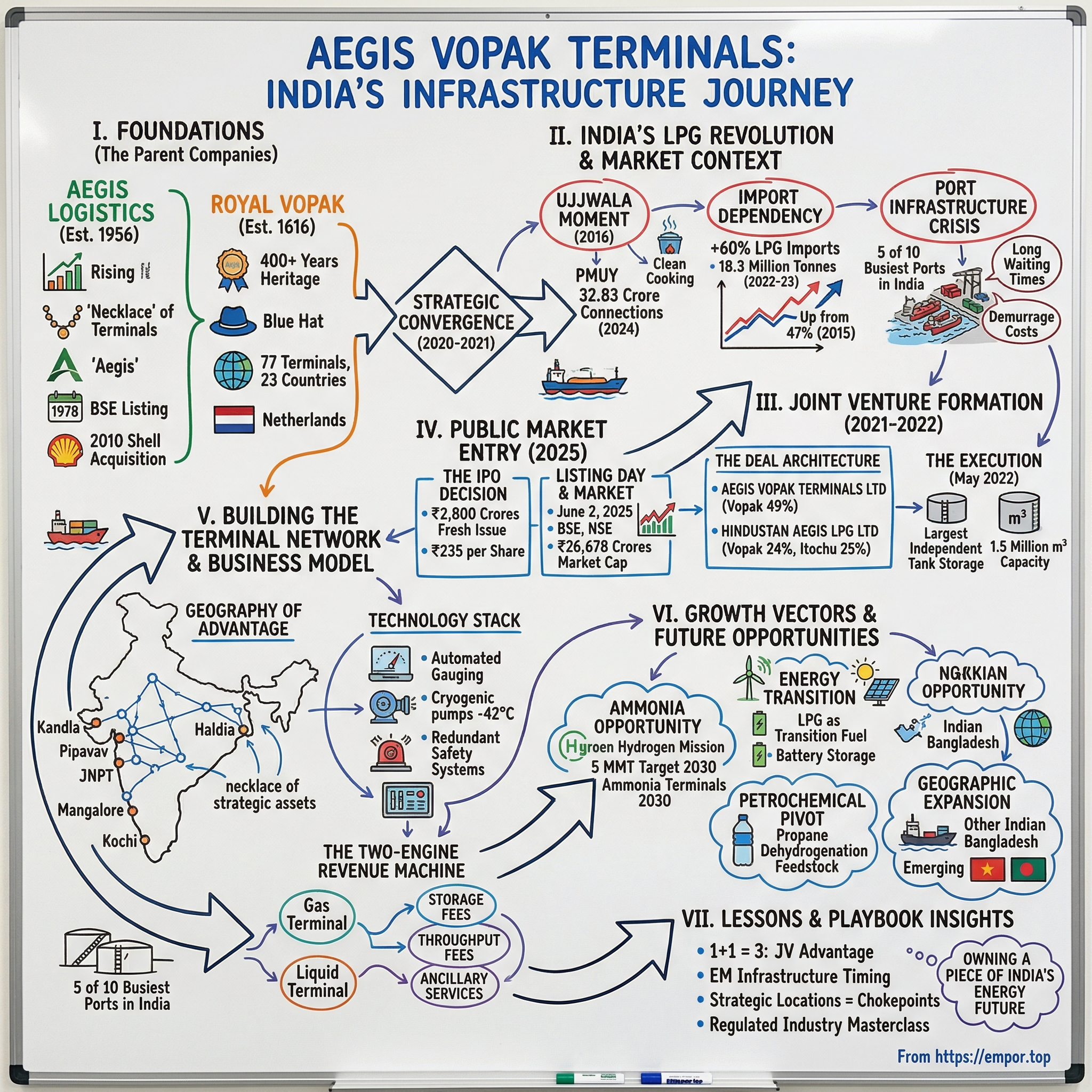 Aegis Vopak Terminals visual story map
