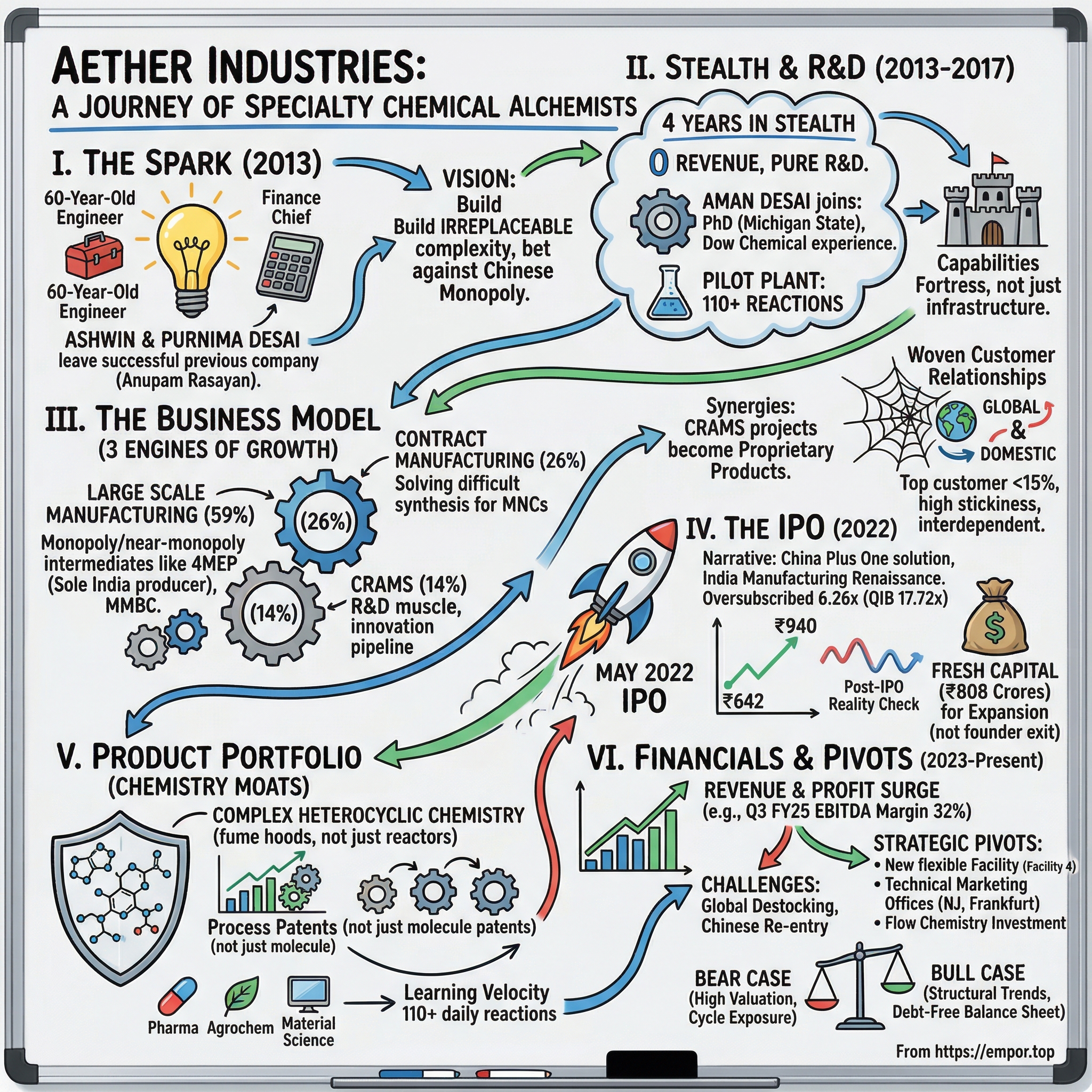 Aether Industries visual story map