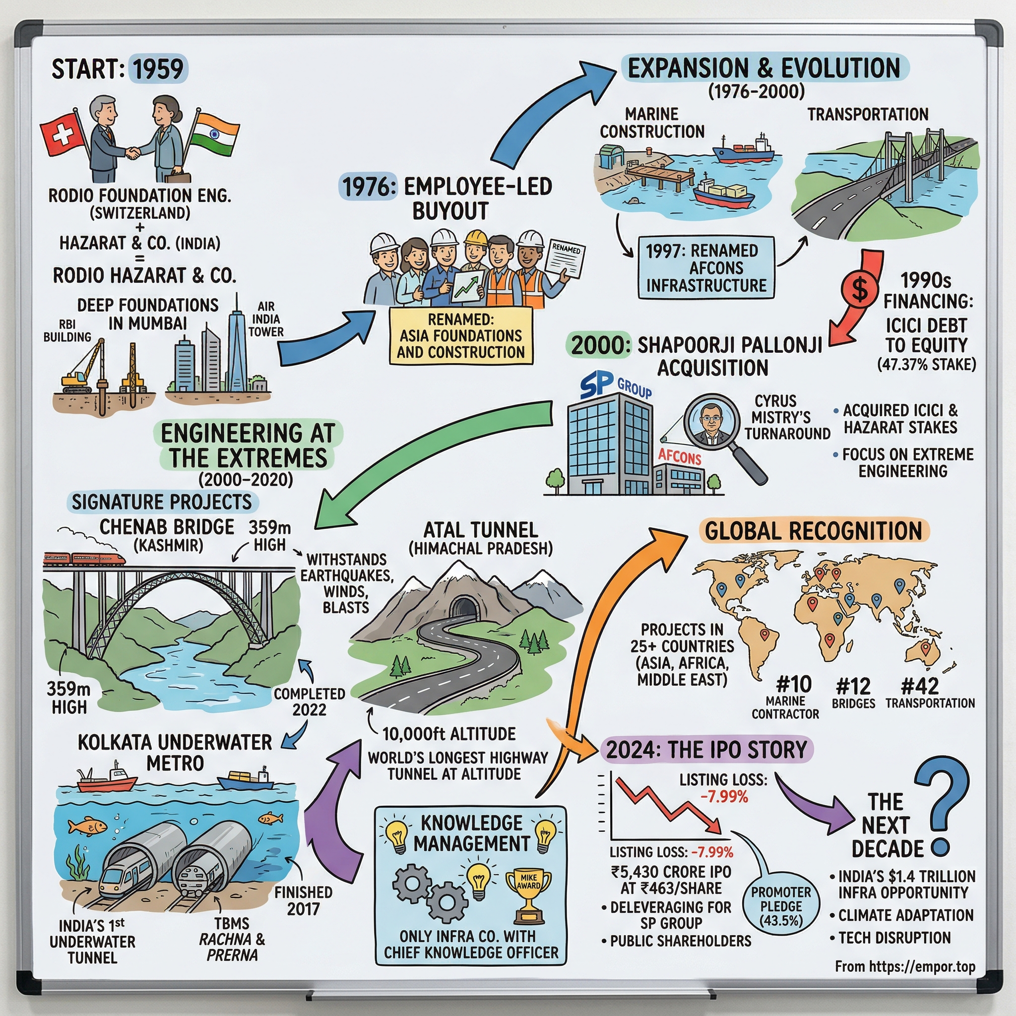 Afcons Infrastructure visual story map