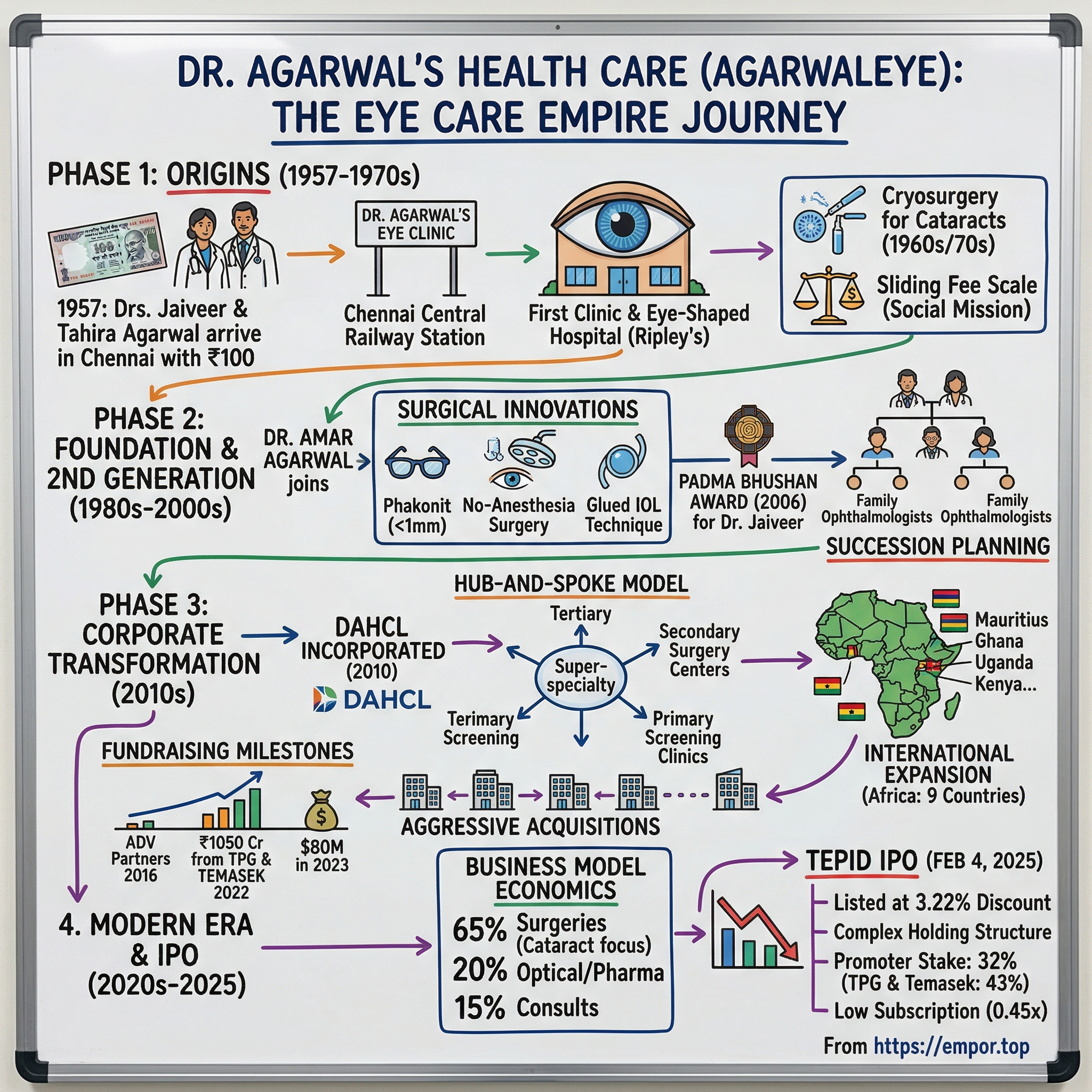 Dr. Agarwal's Health Care visual story map