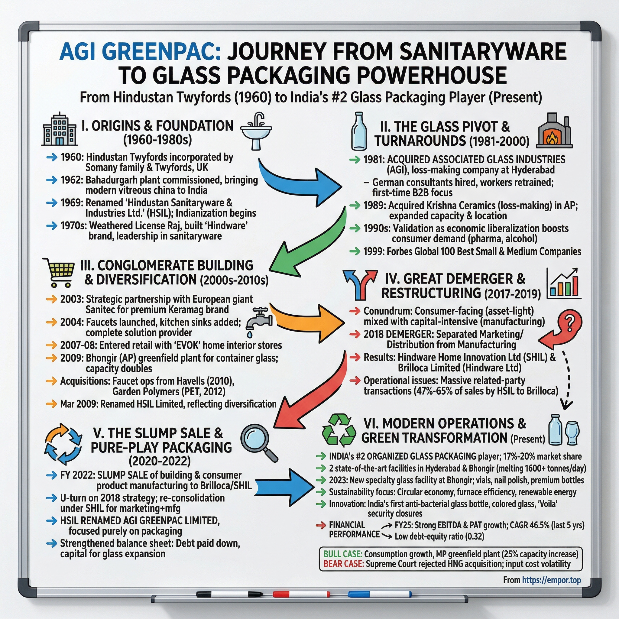 AGI Greenpac visual story map
