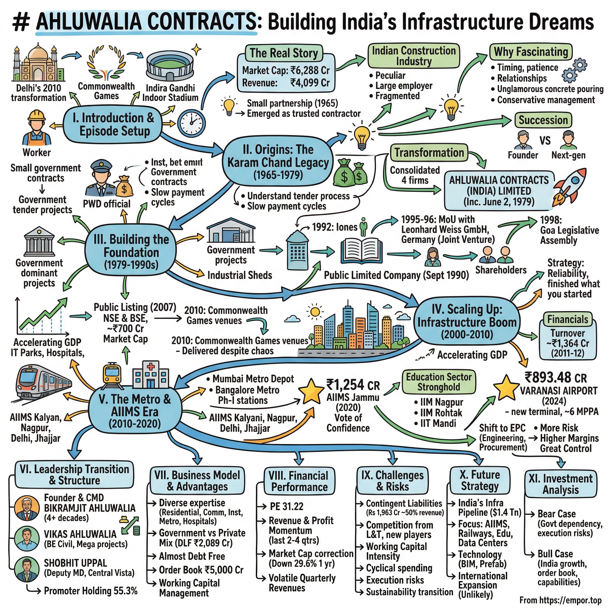 Ahluwalia Contracts (India) visual story map