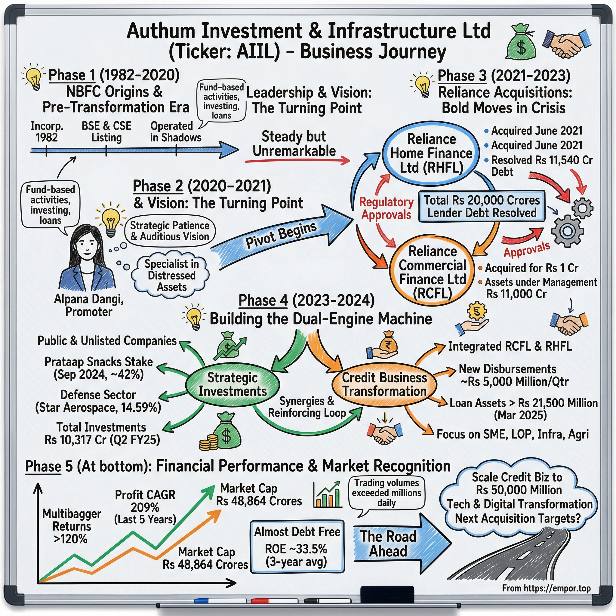 Authum Investment & Infrastructure visual story map