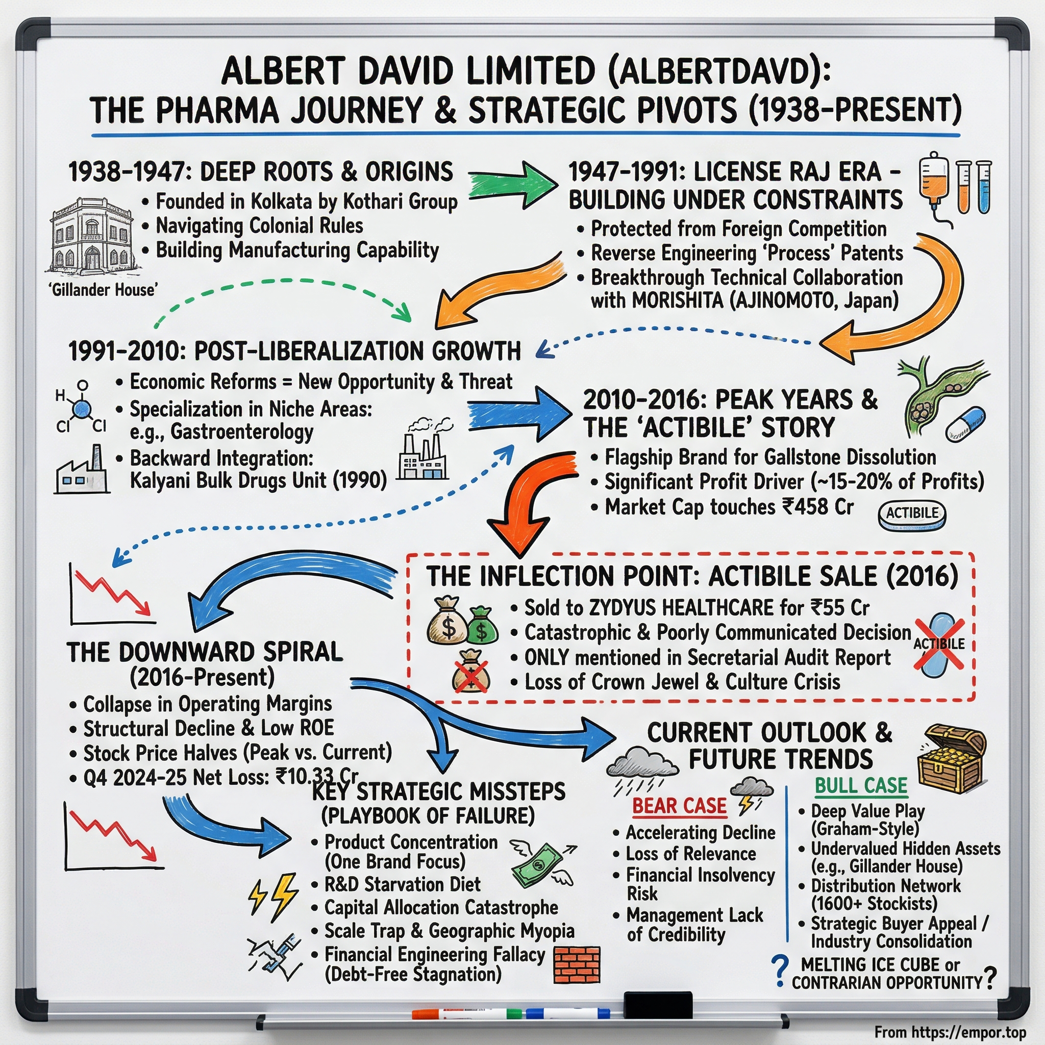 Albert David visual story map