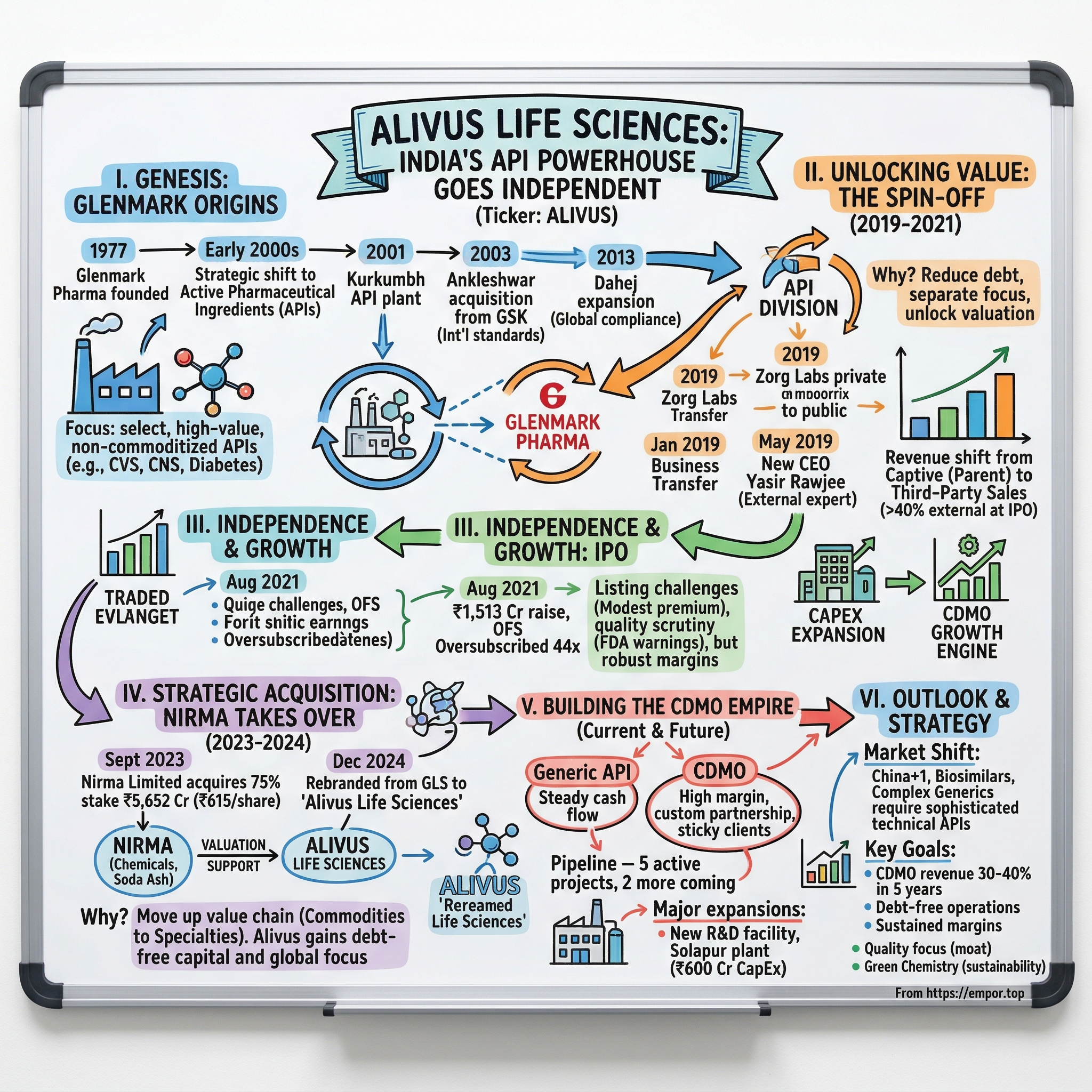 Alivus Life Sciences visual story map