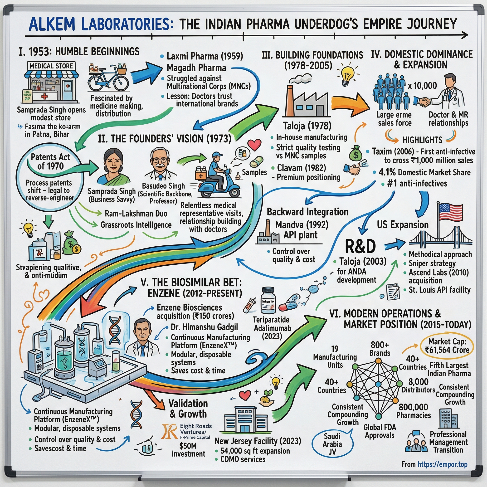Alkem Laboratories visual story map