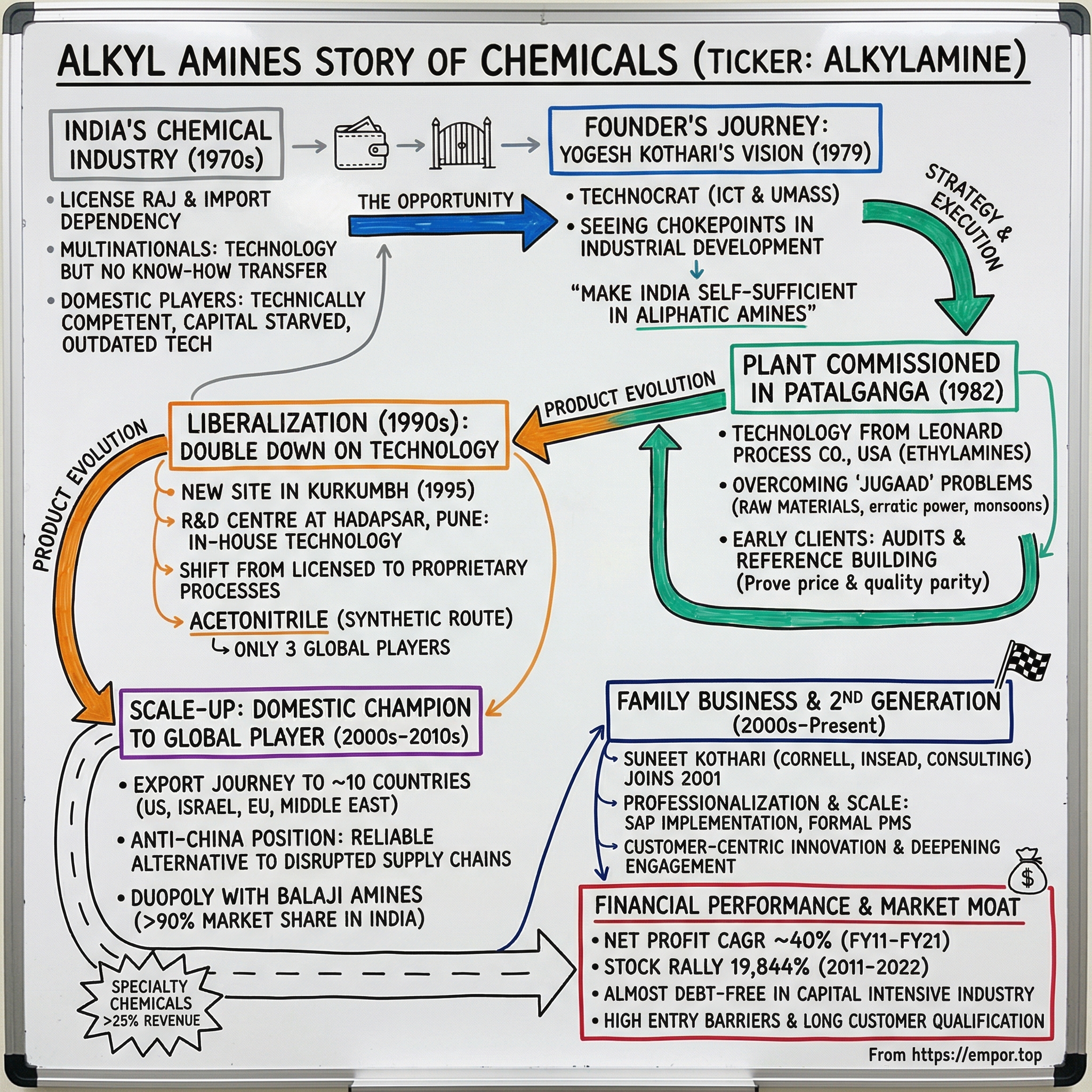 Alkyl Amines Chemicals visual story map
