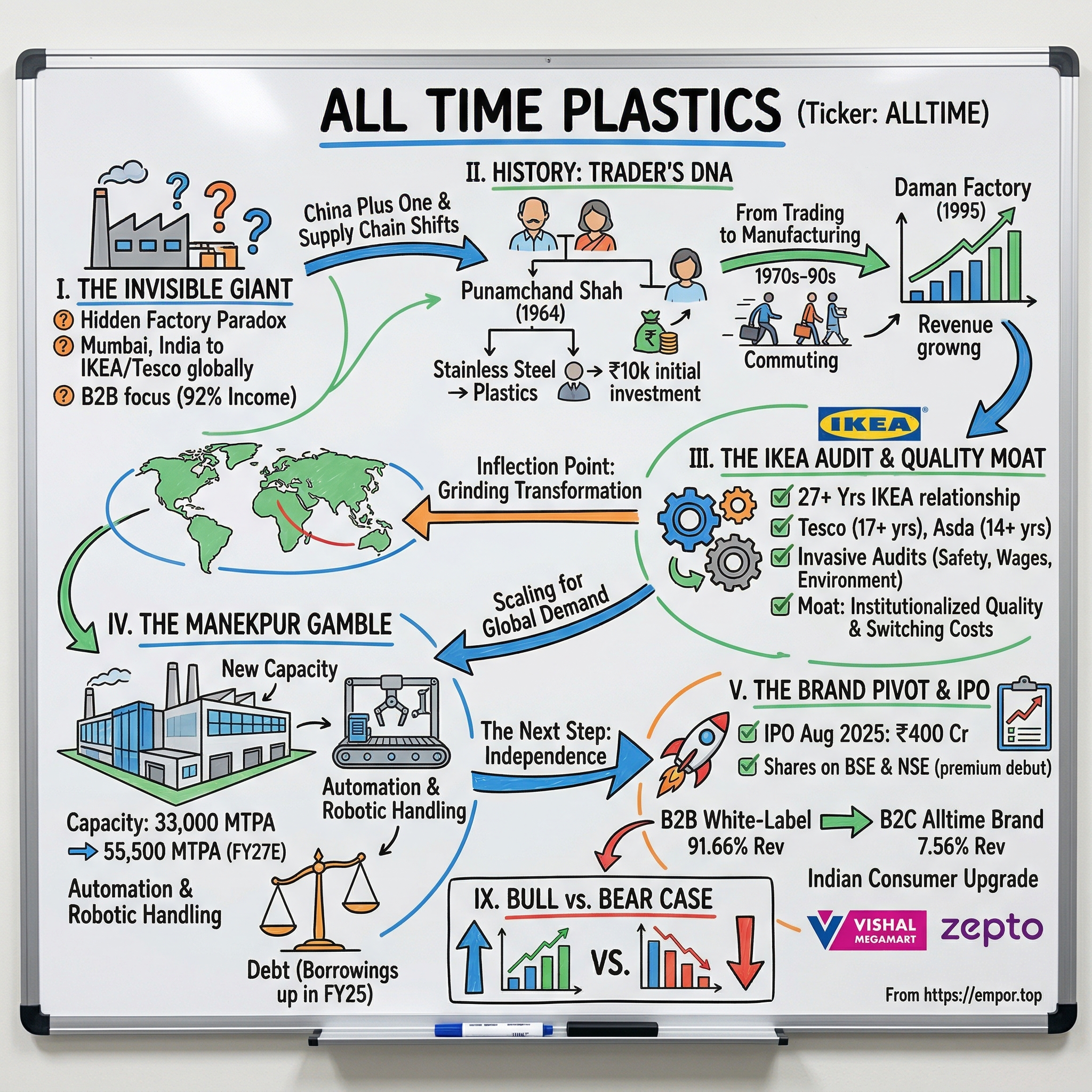 All Time Plastics visual story map