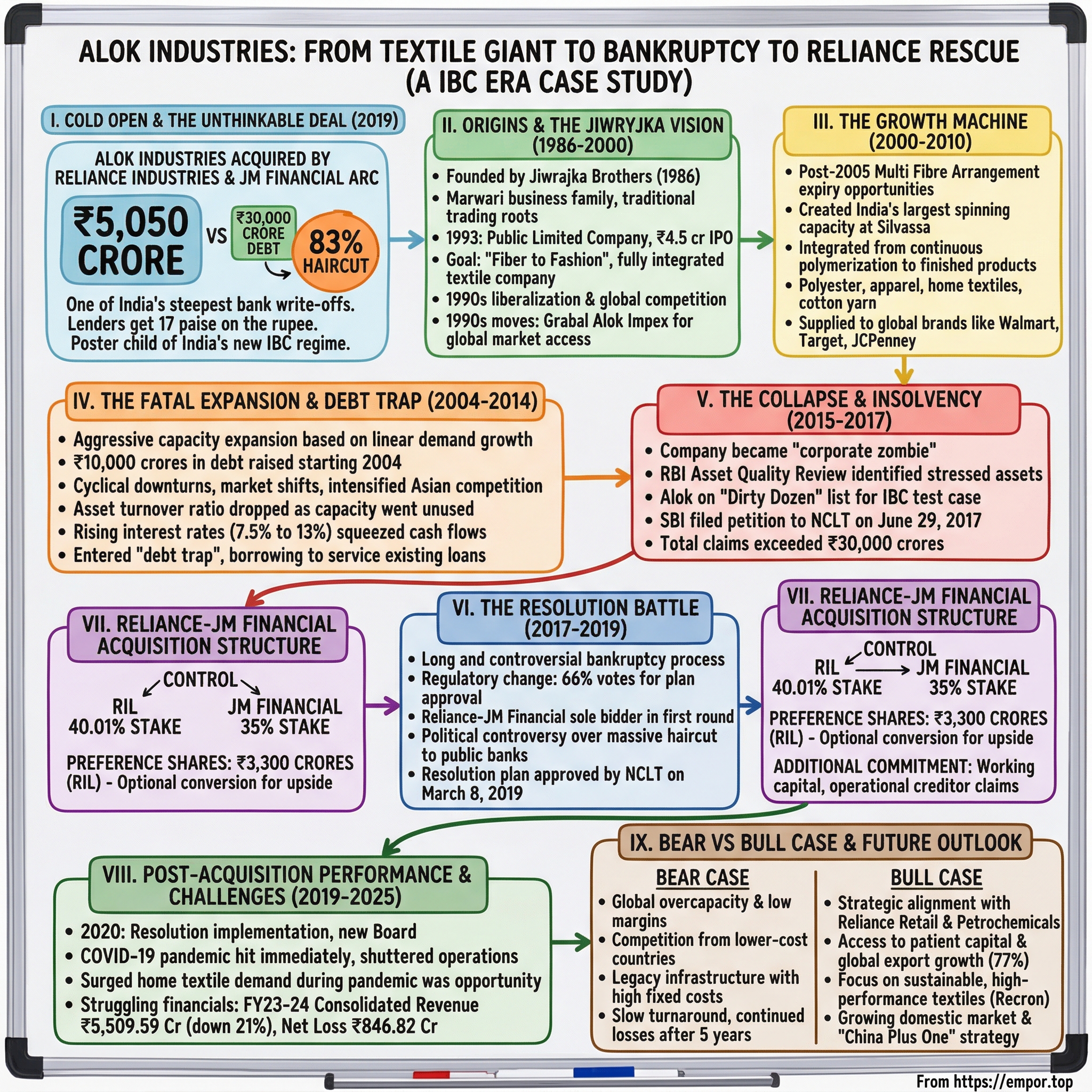 Alok Industries visual story map