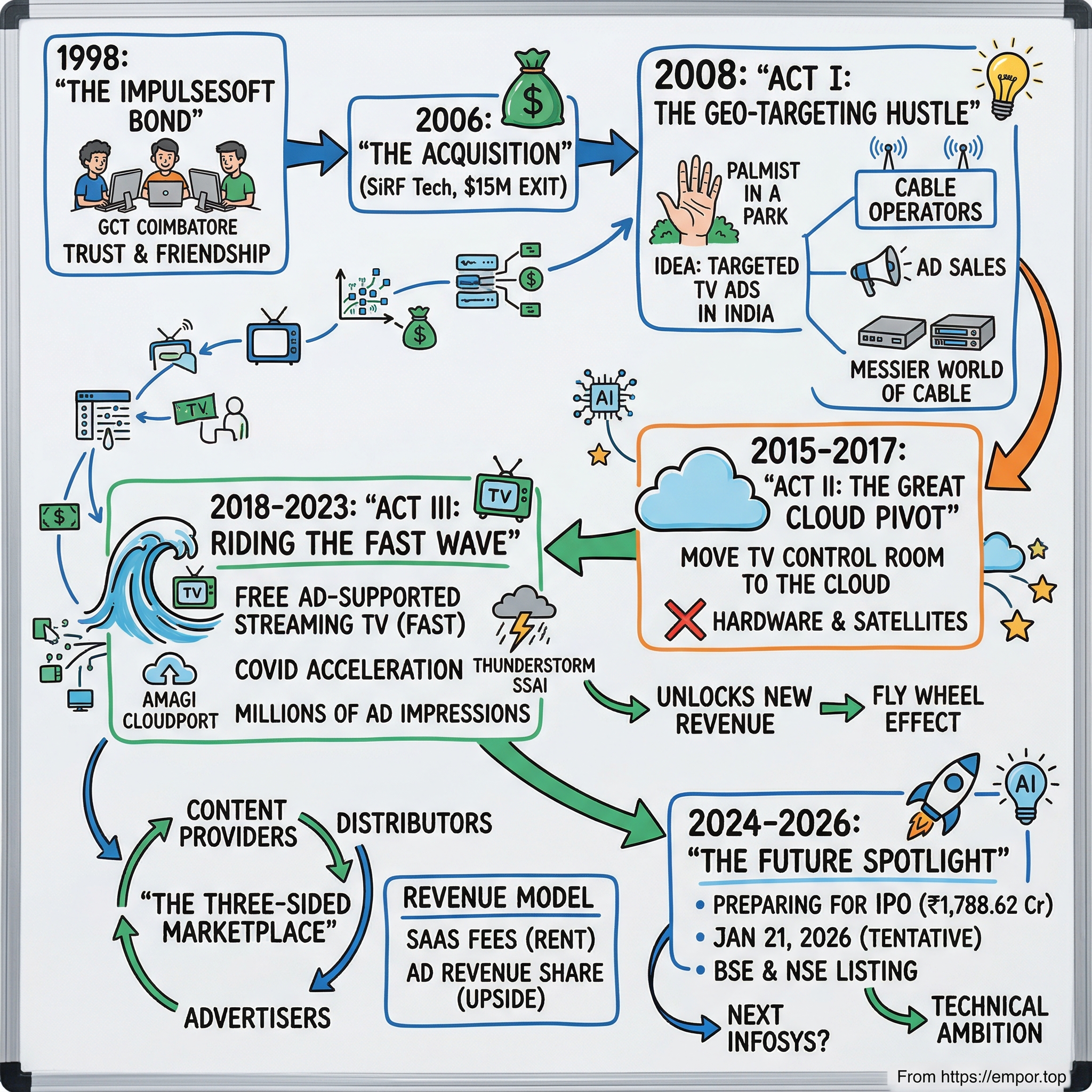 Amagi Media Labs visual story map