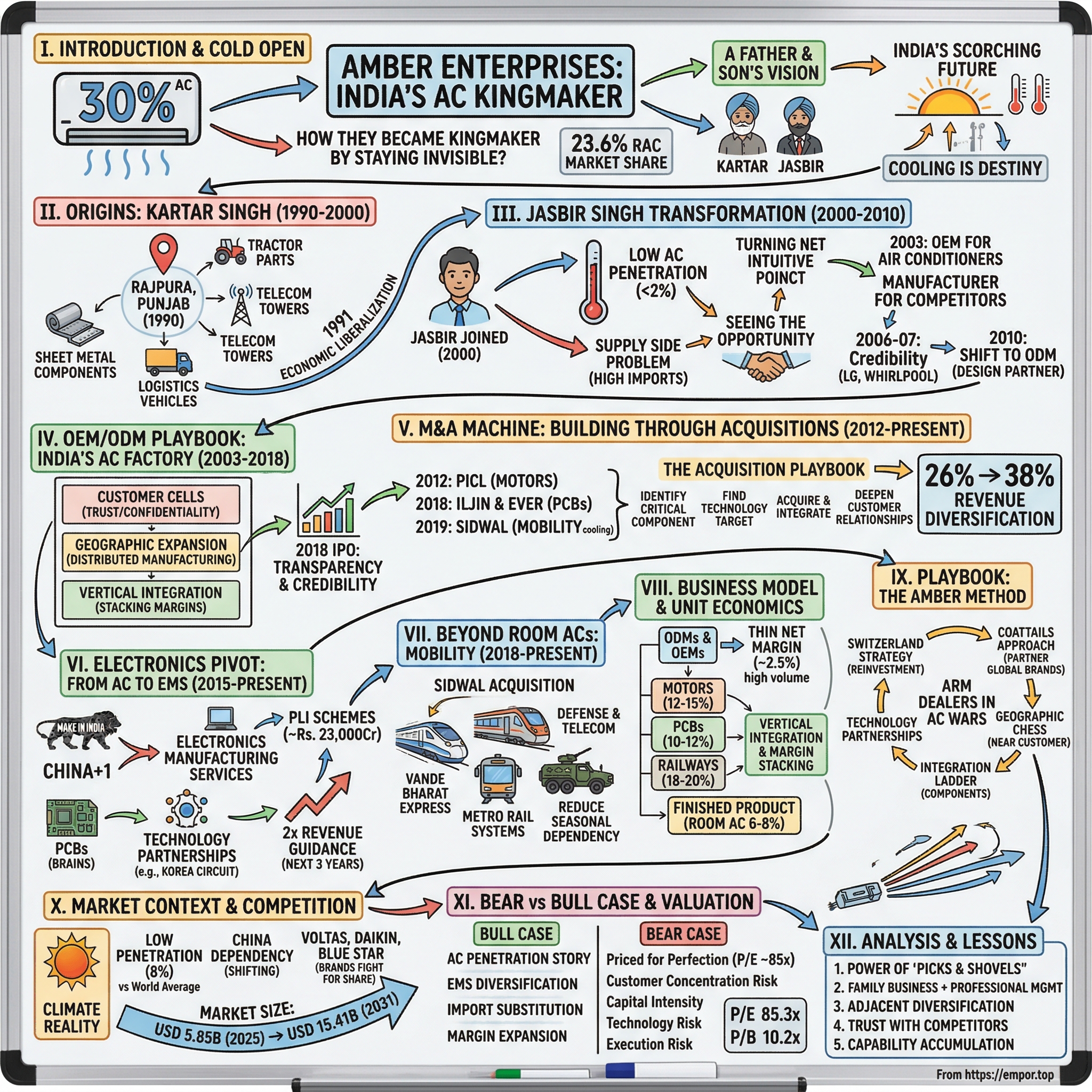 Amber Enterprises India visual story map