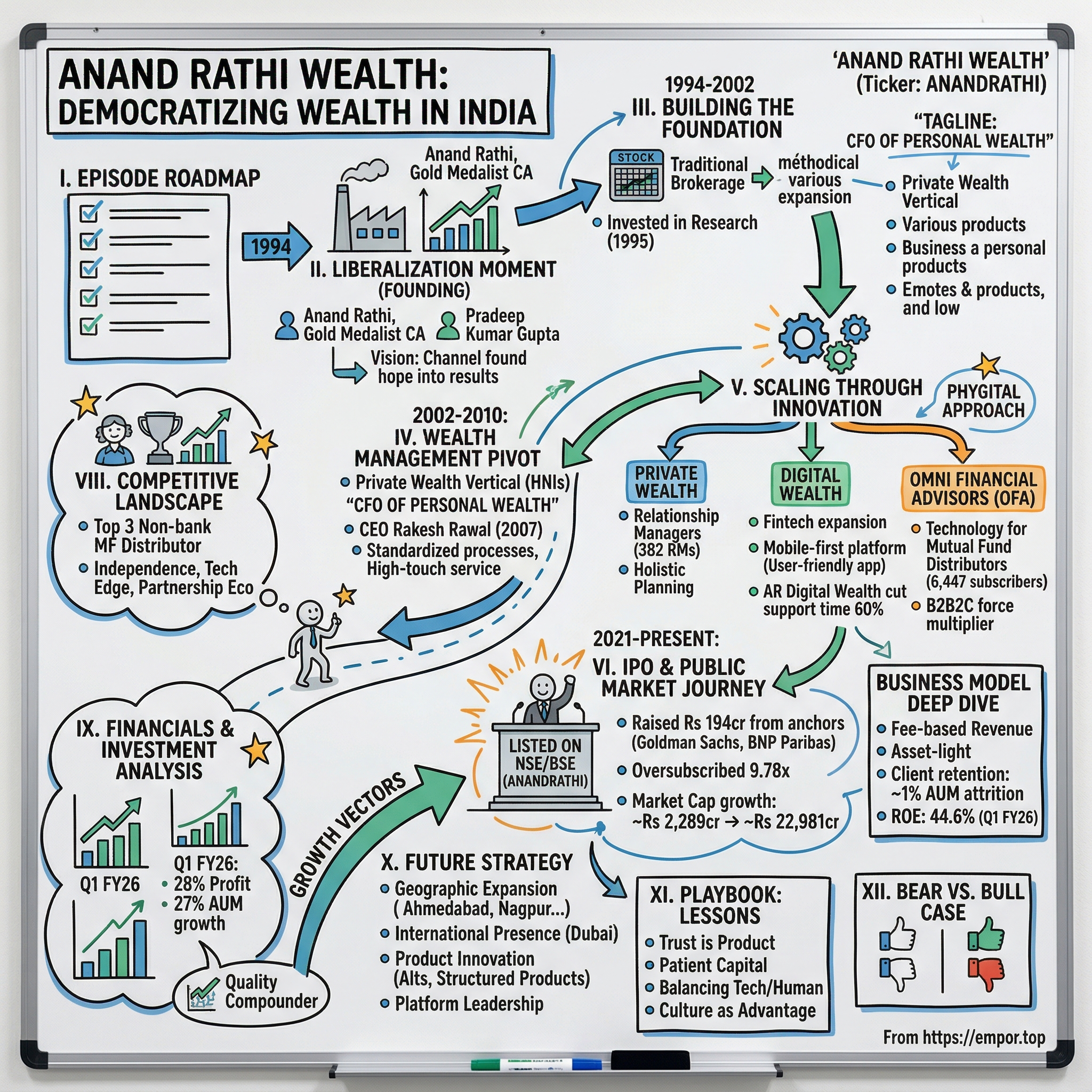 Anand Rathi Wealth visual story map