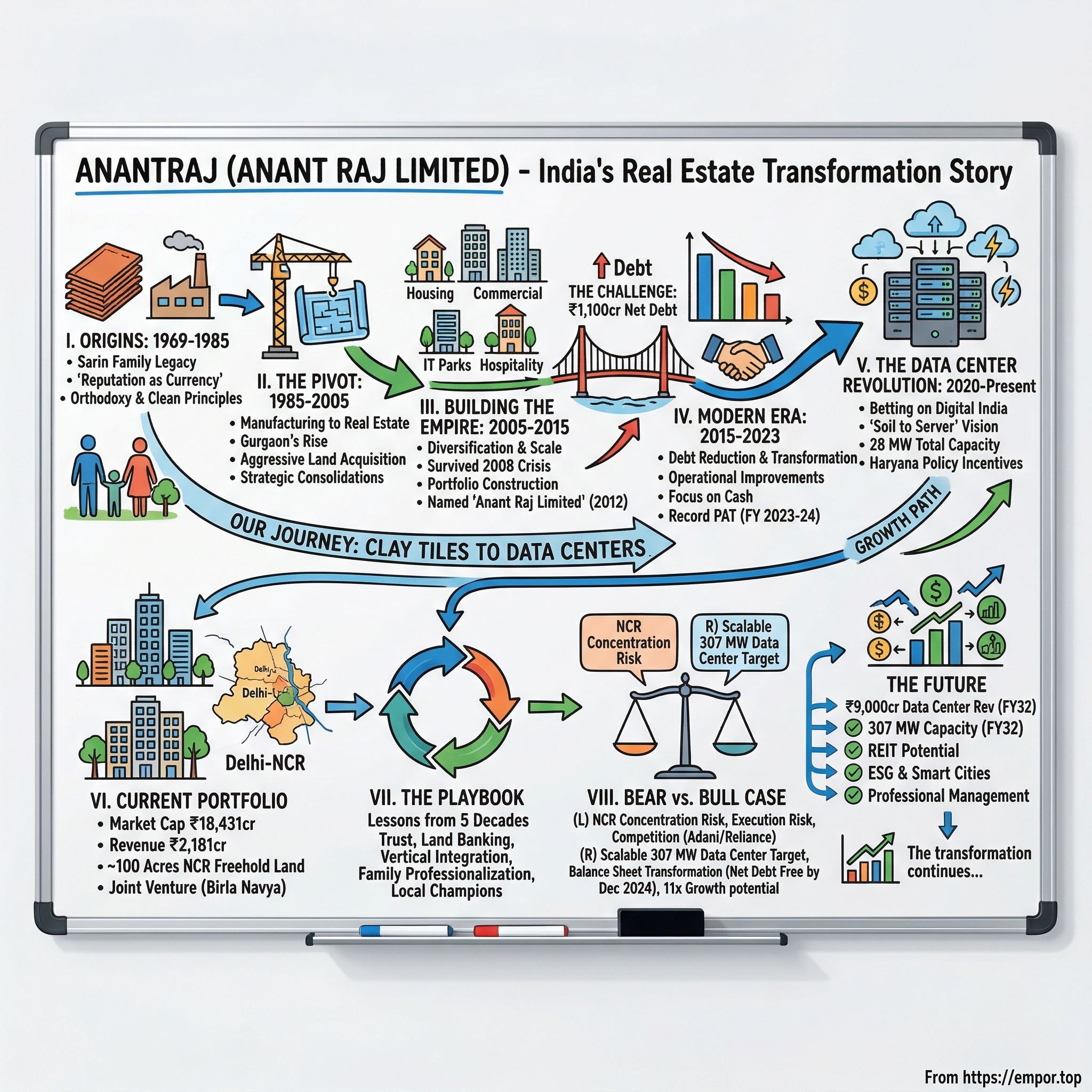 Anant Raj visual story map