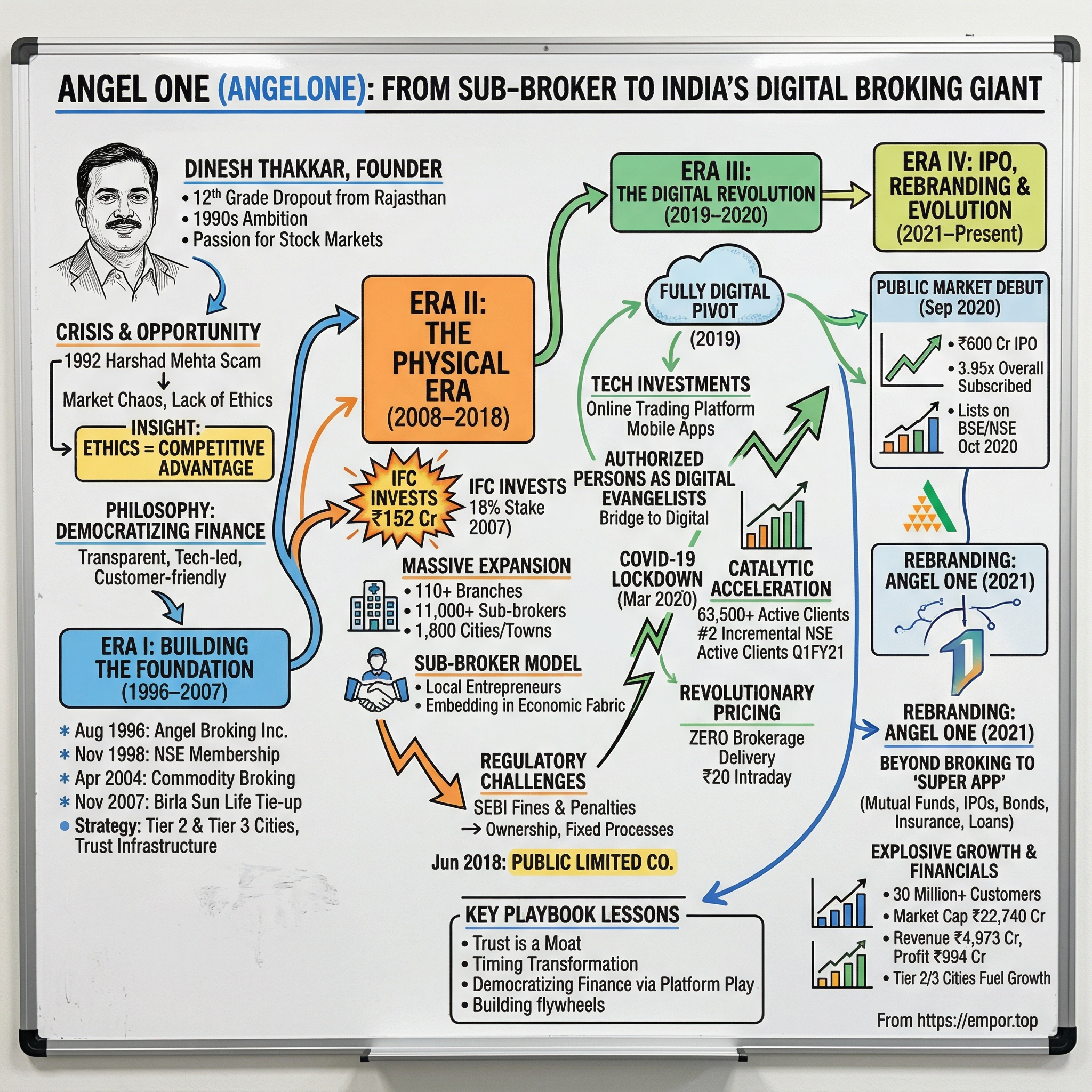 Angel One visual story map