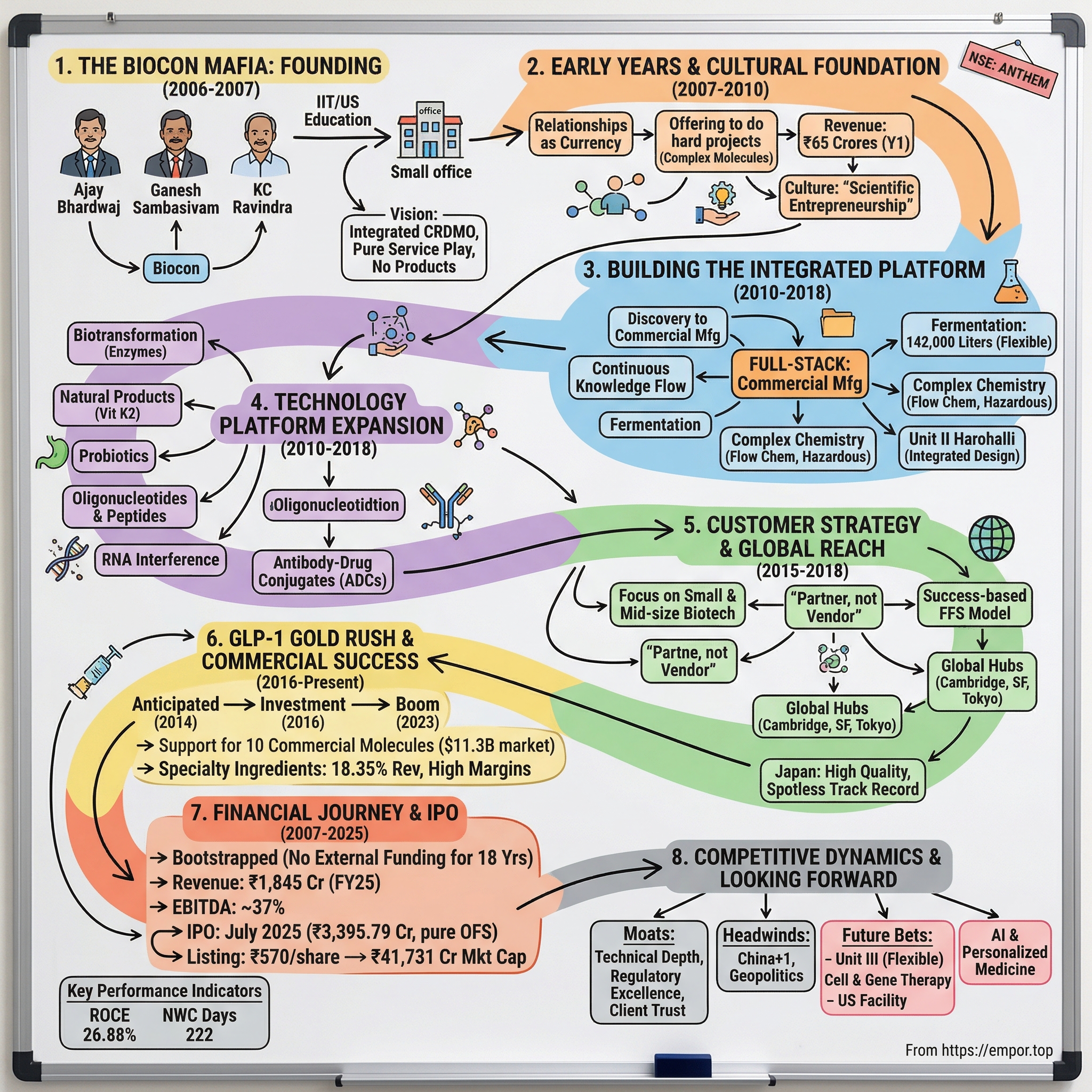 Anthem Biosciences visual story map