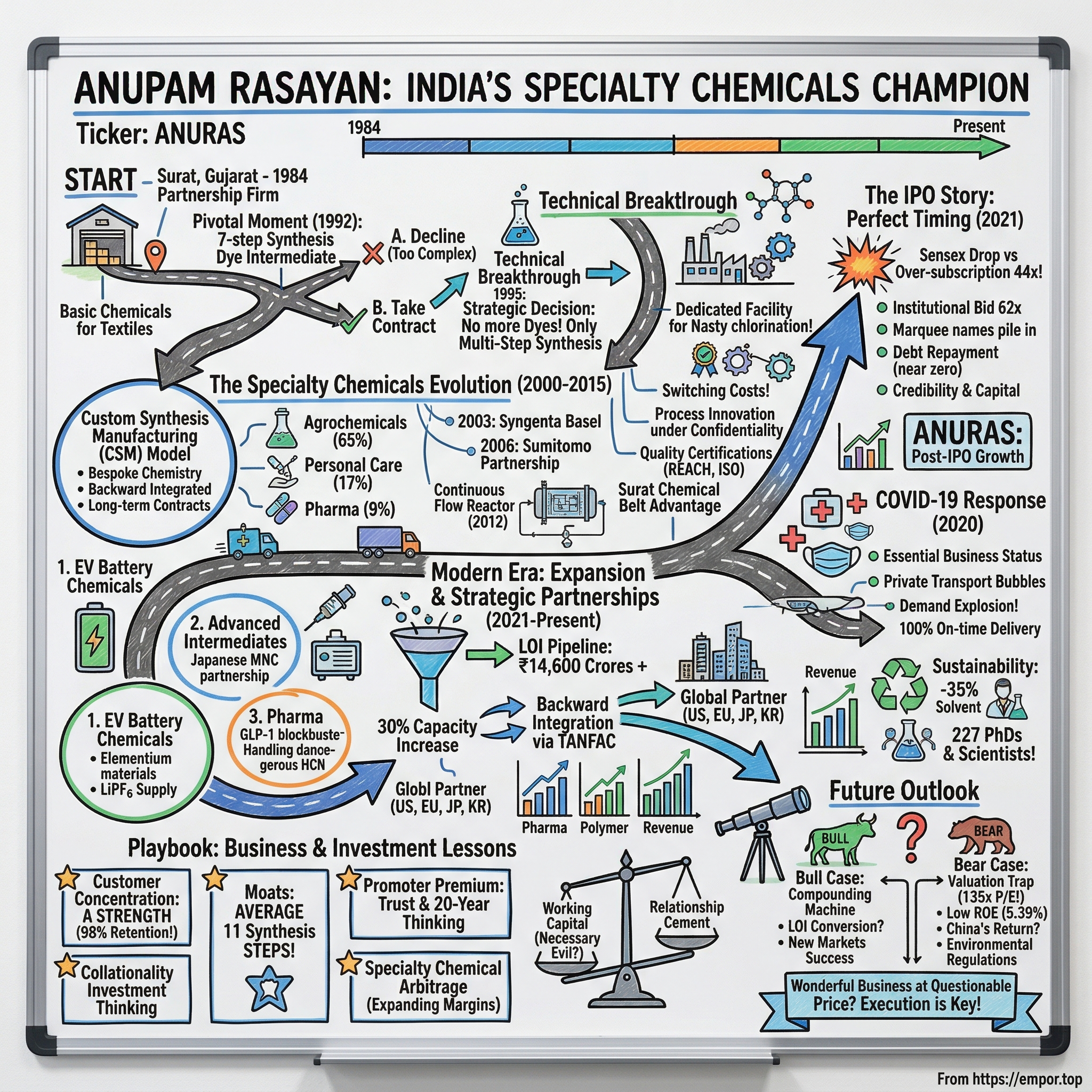 Anupam Rasayan India visual story map