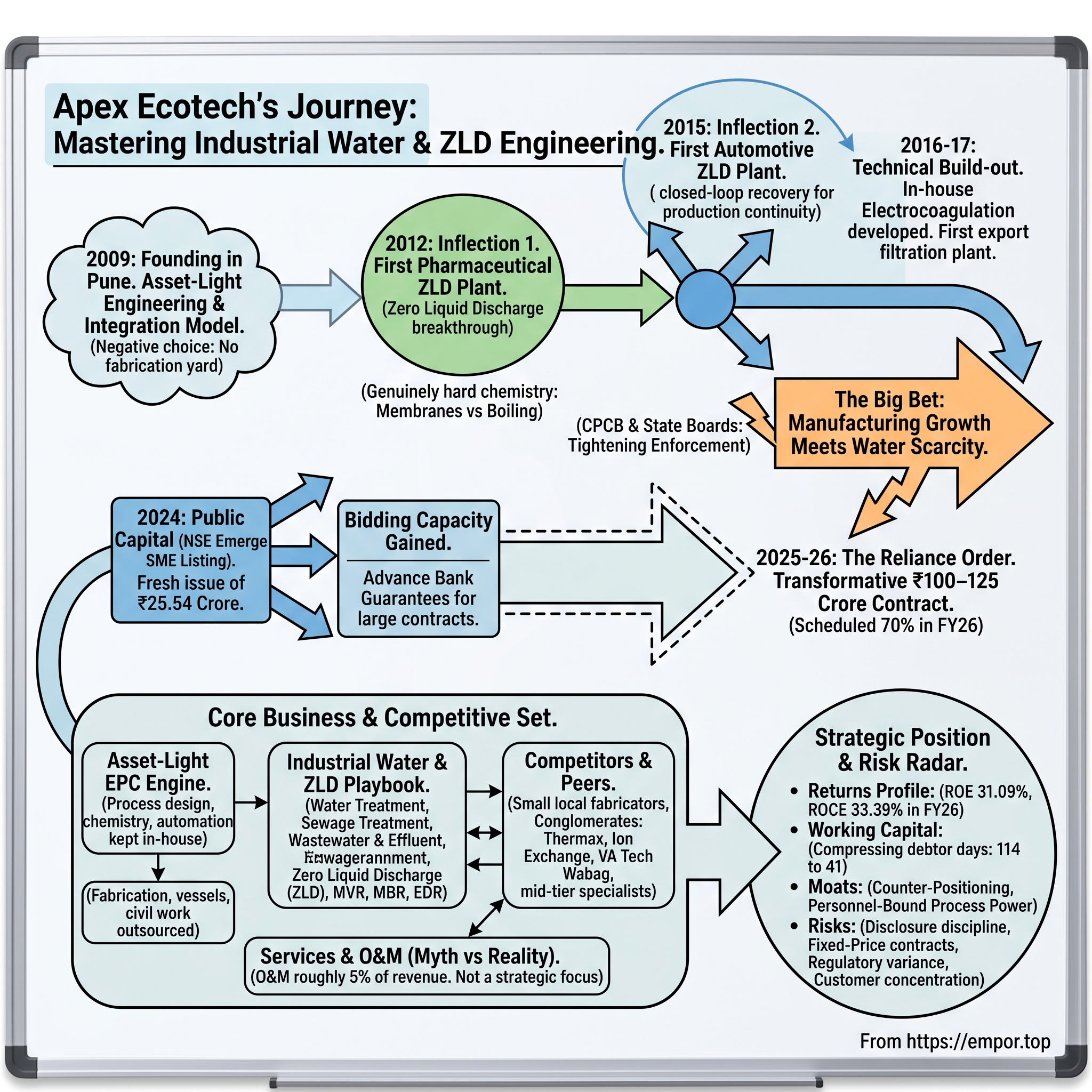 Apex Ecotech Ltd visual story map